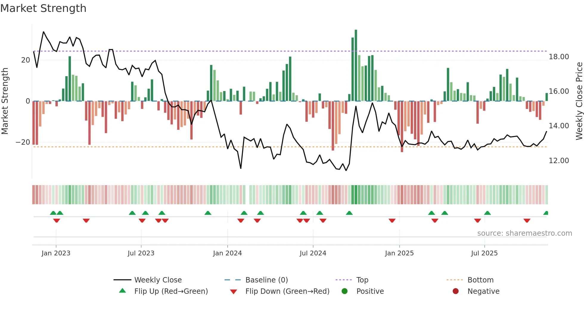 002507 weekly Market Strength chart