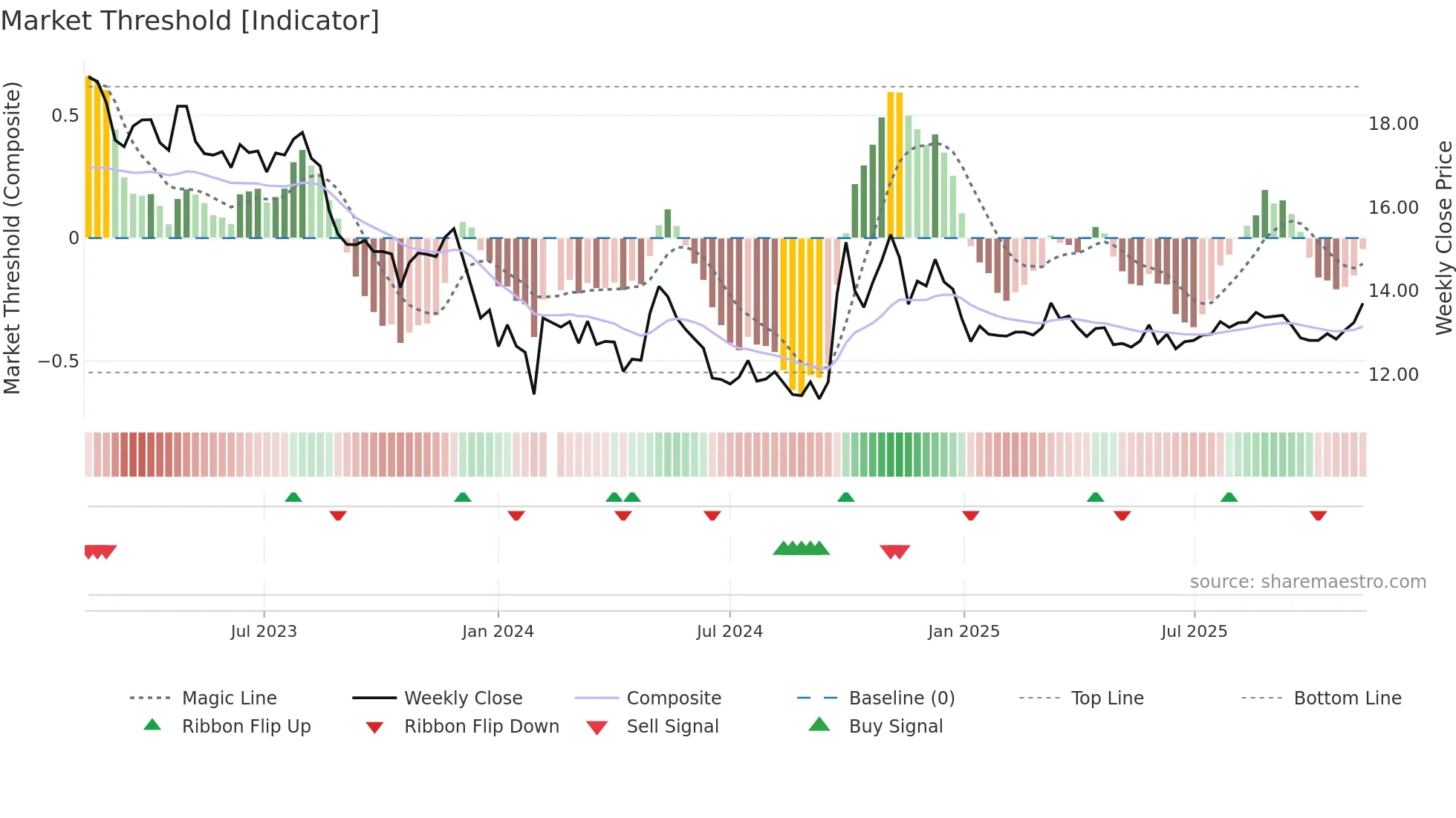 002507 weekly Market Threshold chart