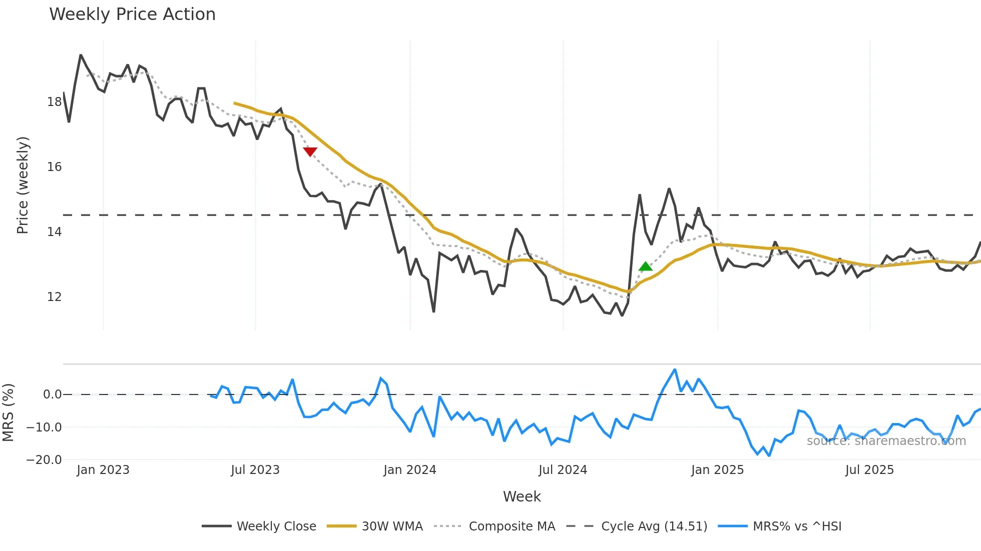 002507 weekly Price Action chart, closing 2025-11-10