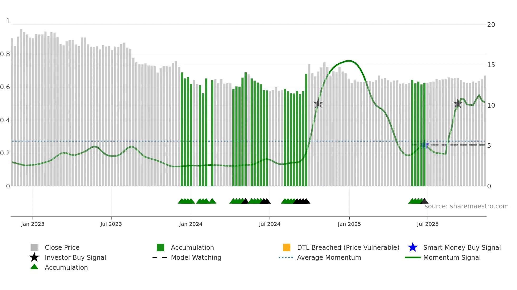 002507 weekly Smart Money chart