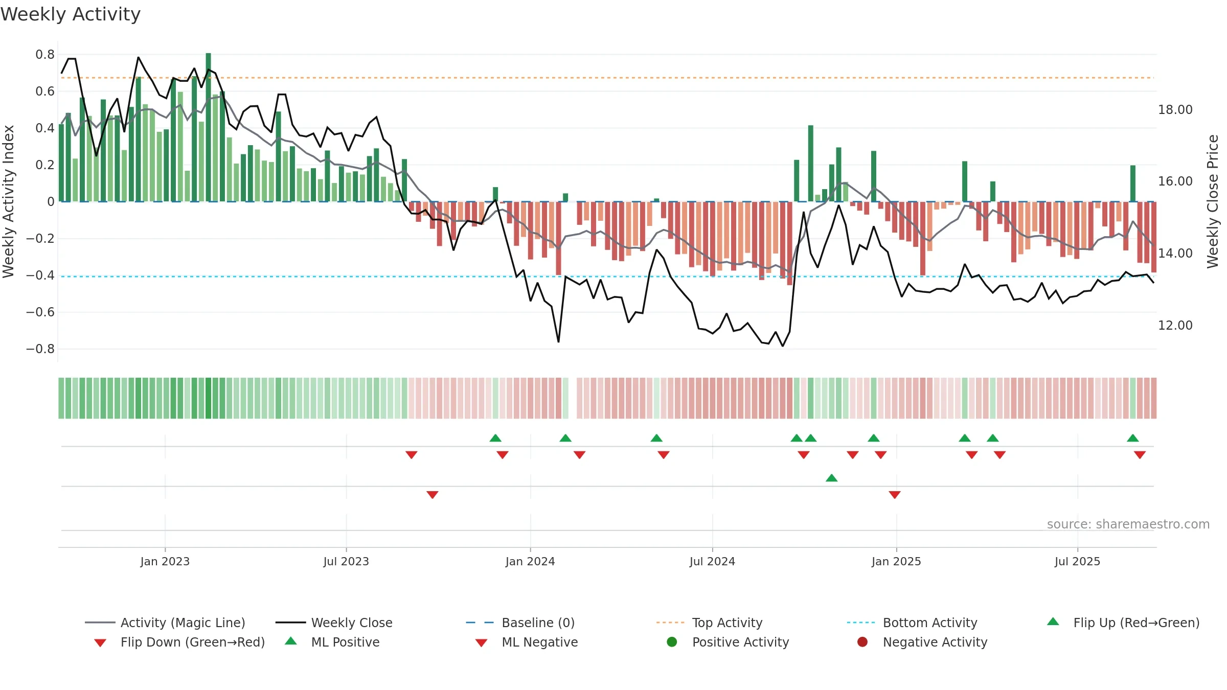 002507 weekly Activity chart, closing 2025-09-15.