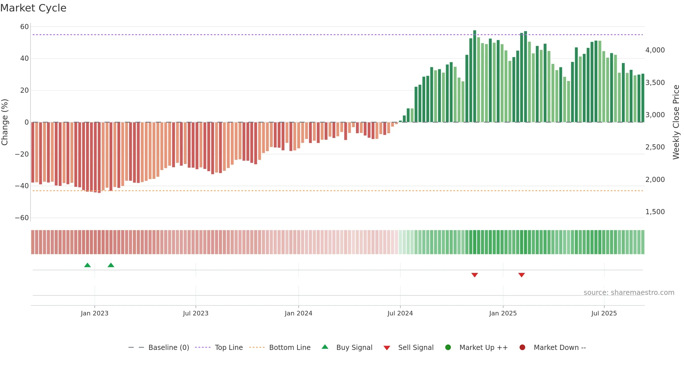 2327 weekly Market Cycle chart, closing 2025-09-08.