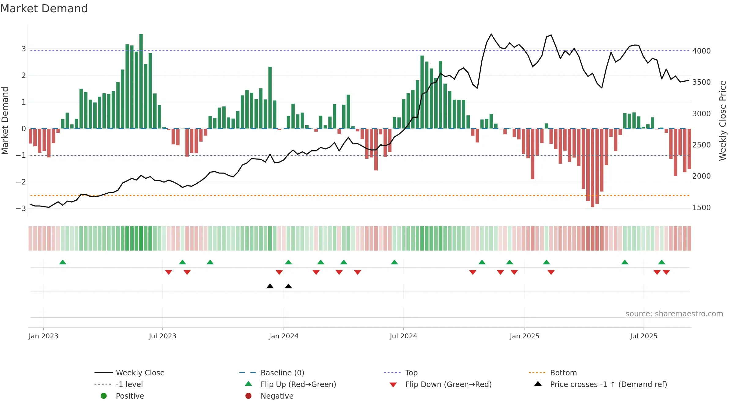2327 weekly Market Demand chart, closing 2025-09-08.