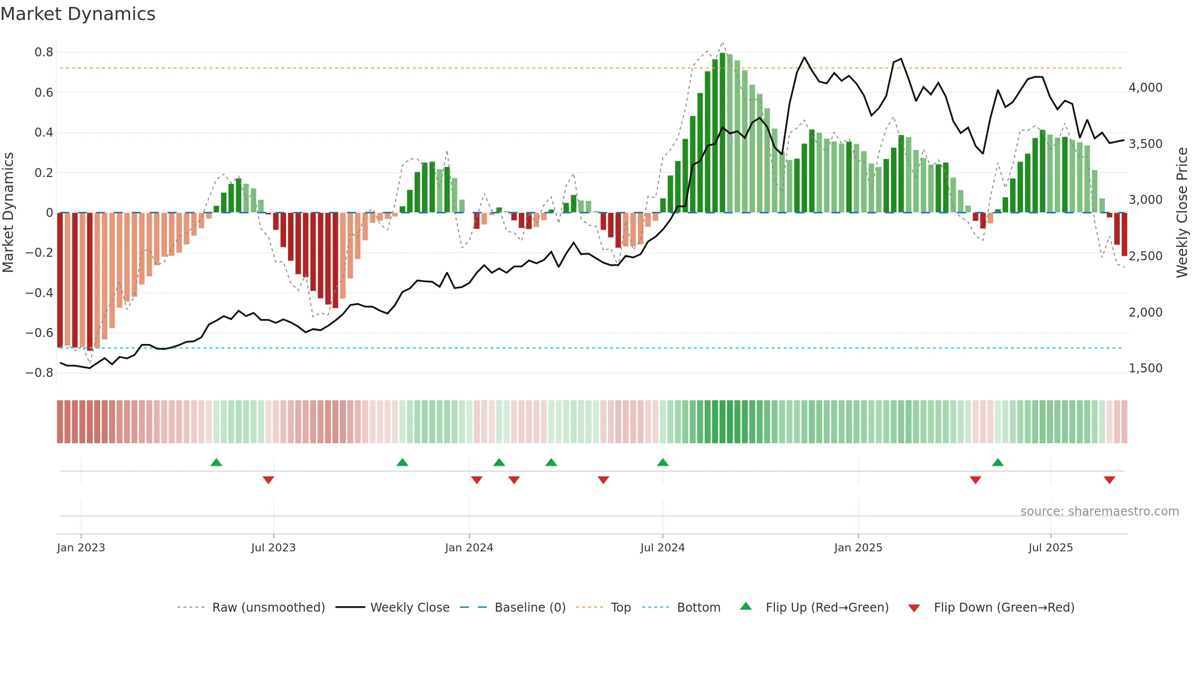 2327 weekly Market Dynamics chart, closing 2025-09-08.