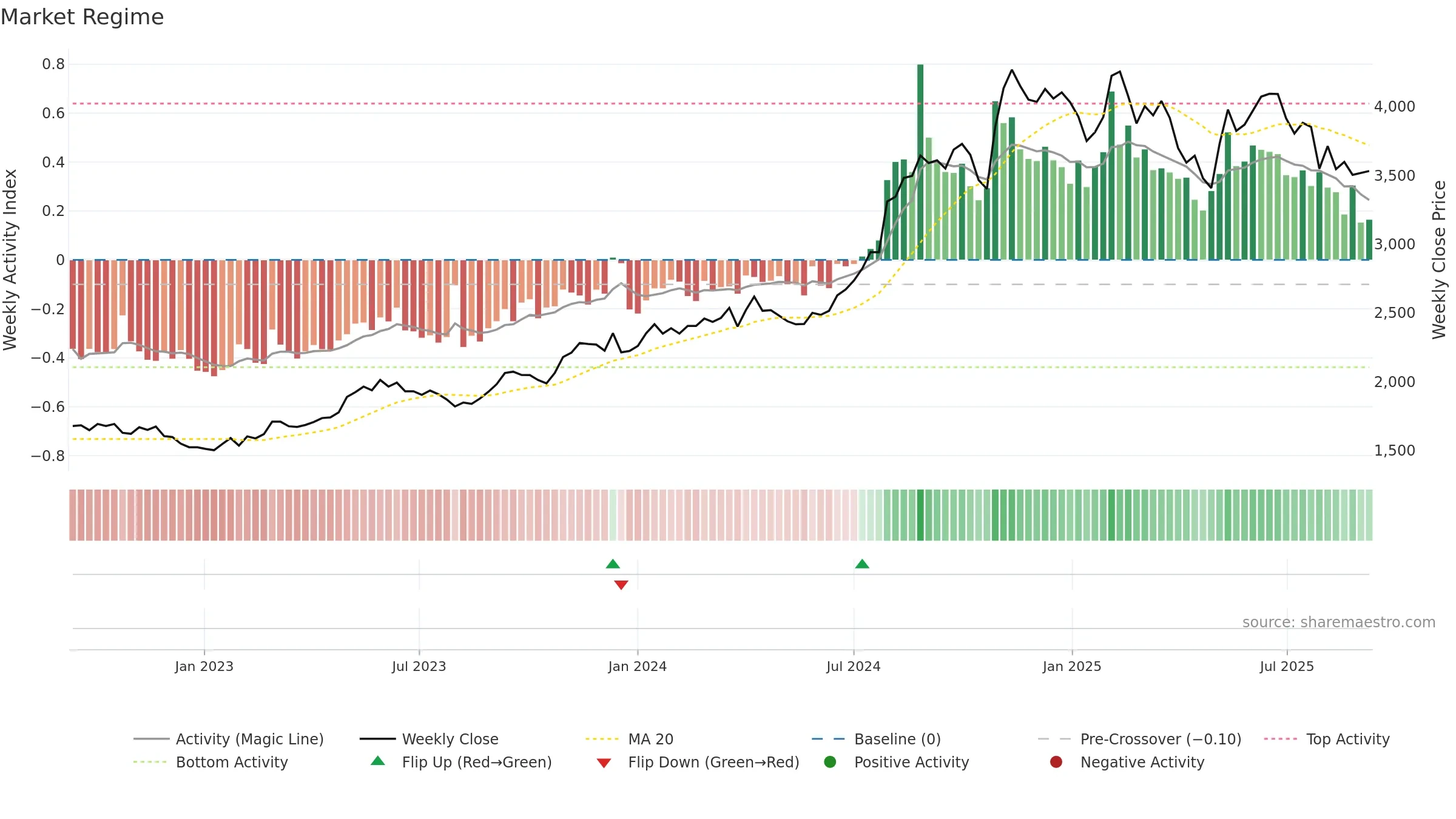 2327 weekly Market Snapshot chart, closing 2025-09-08.