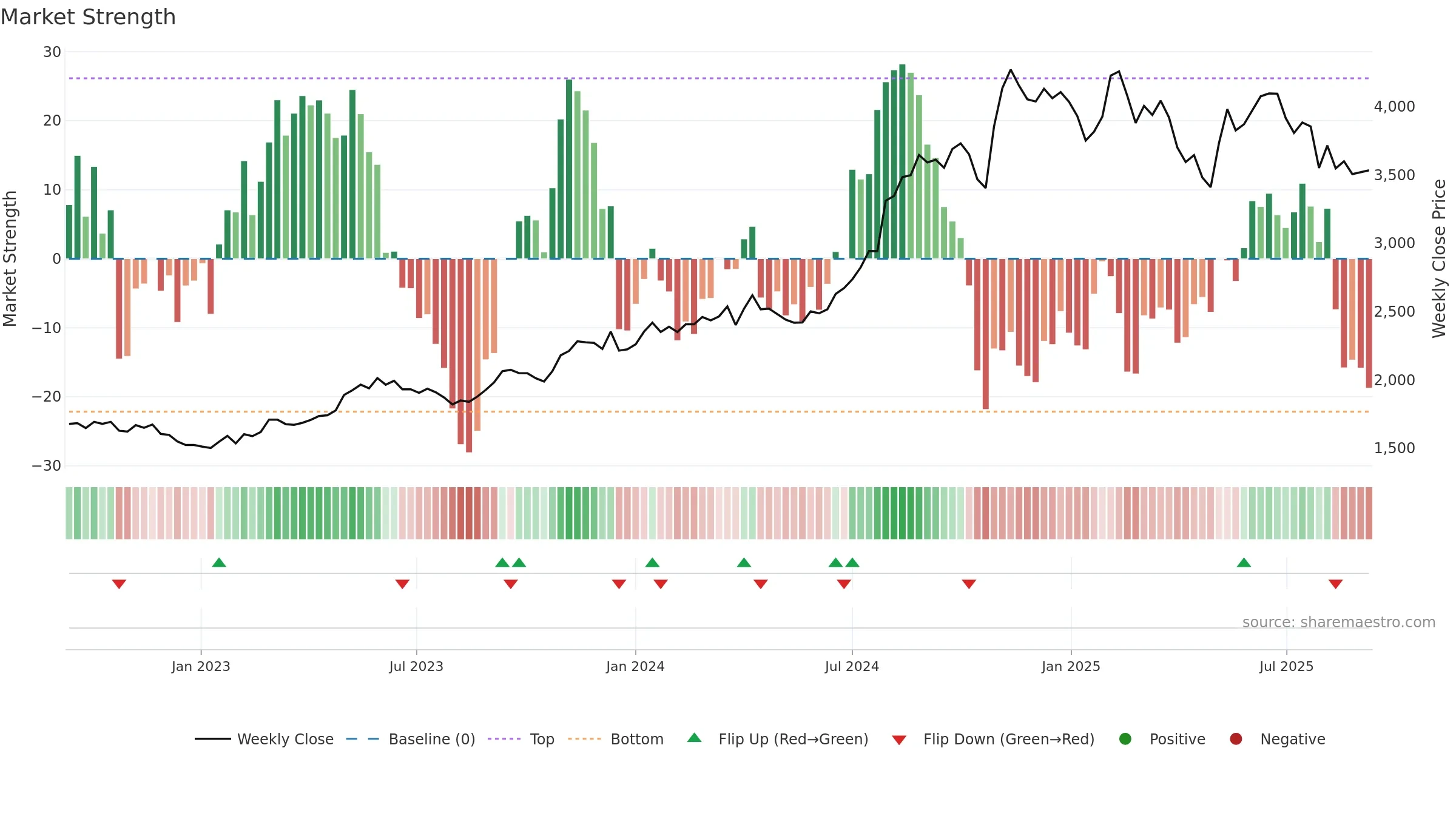 2327 weekly Market Strength chart, closing 2025-09-08.