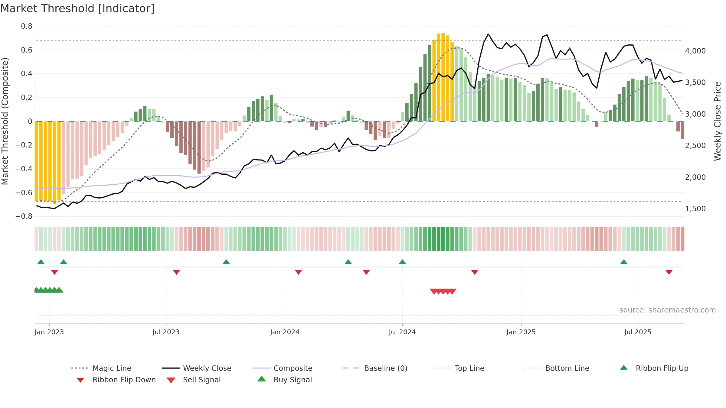 2327 weekly Market Threshold chart, closing 2025-09-08.