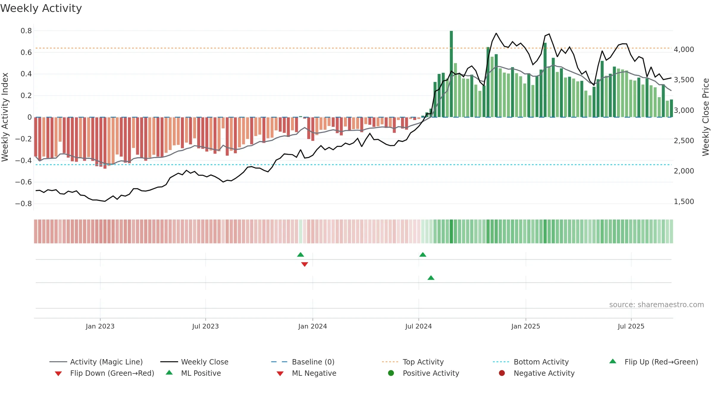 2327 weekly Activity chart, closing 2025-09-08.