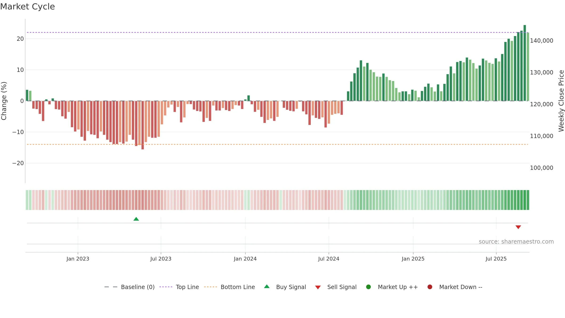 8951 weekly Market Cycle chart, closing 2025-09-08.