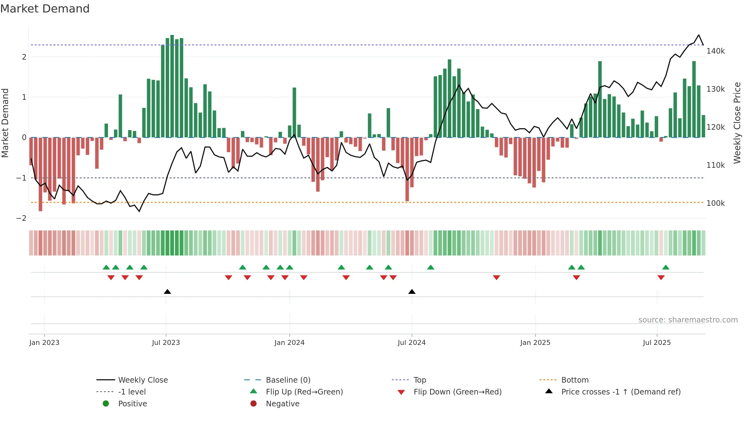 8951 weekly Market Demand chart, closing 2025-09-08.