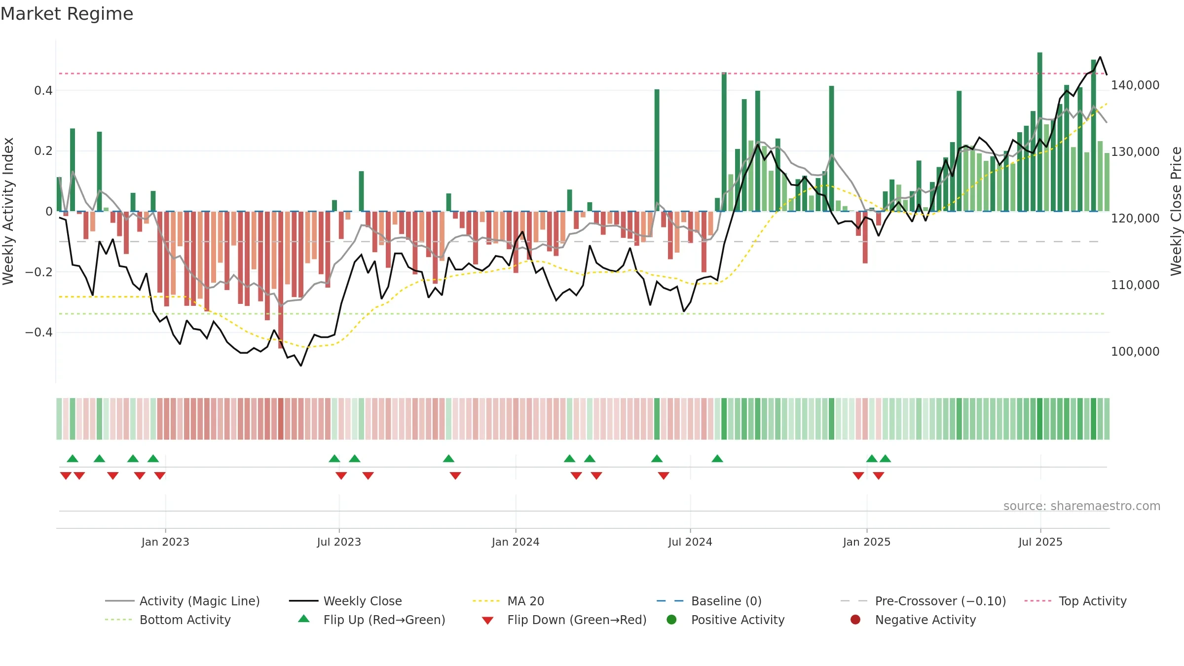 8951 weekly Market Snapshot chart, closing 2025-09-08.
