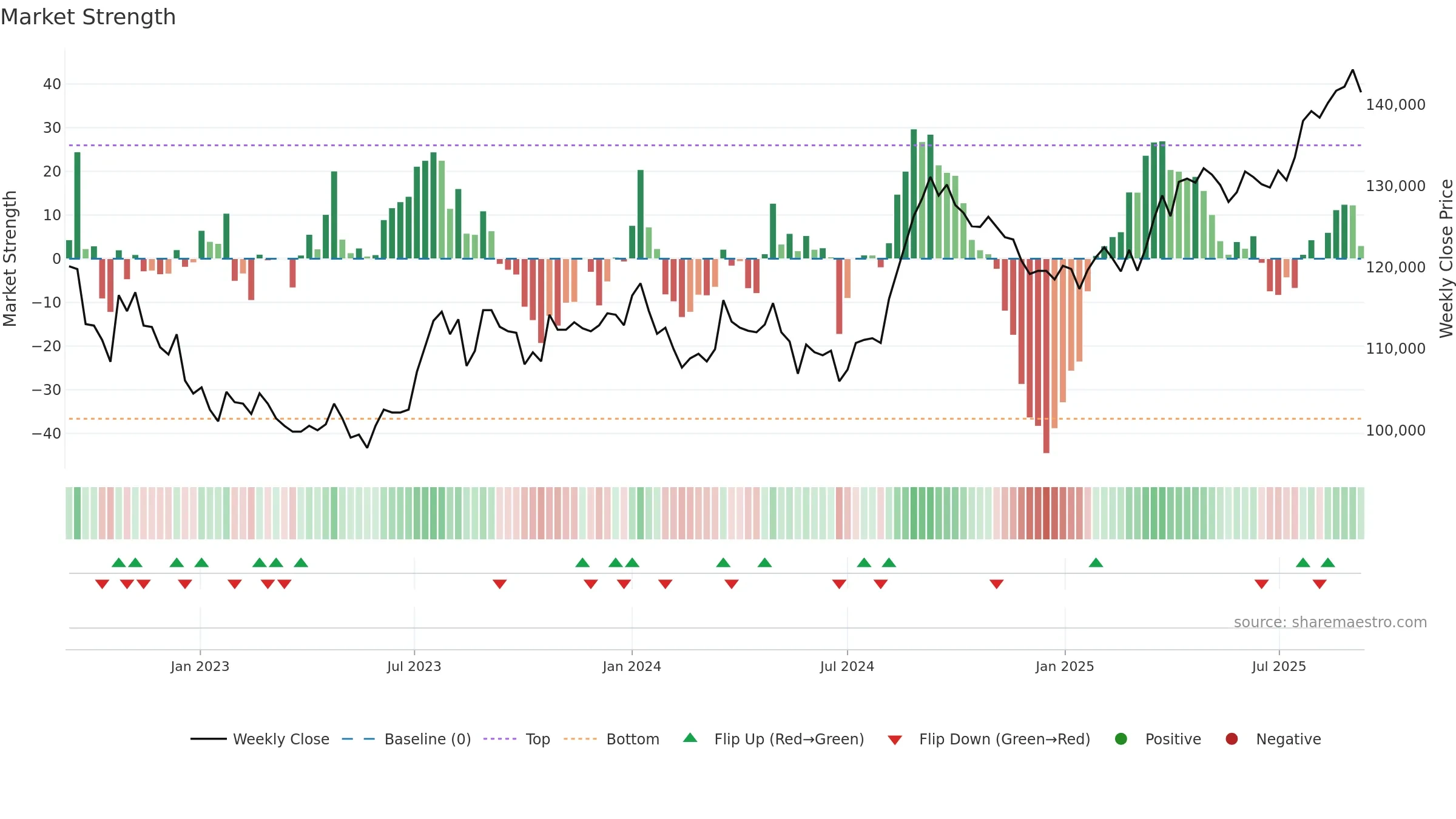 8951 weekly Market Strength chart, closing 2025-09-08.