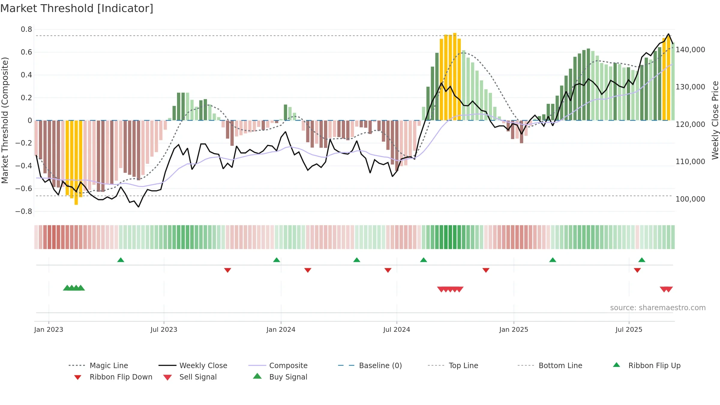 8951 weekly Market Threshold chart, closing 2025-09-08.