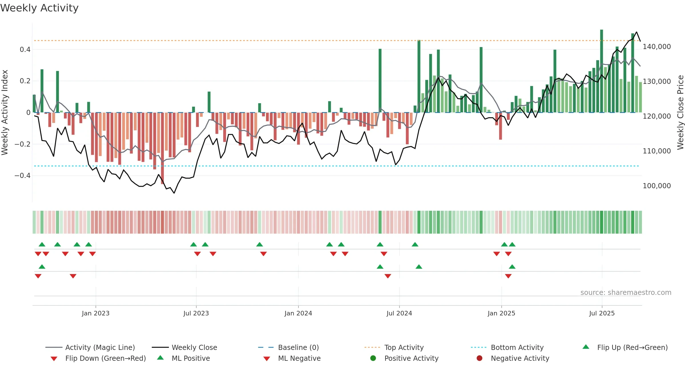8951 weekly Activity chart, closing 2025-09-08.