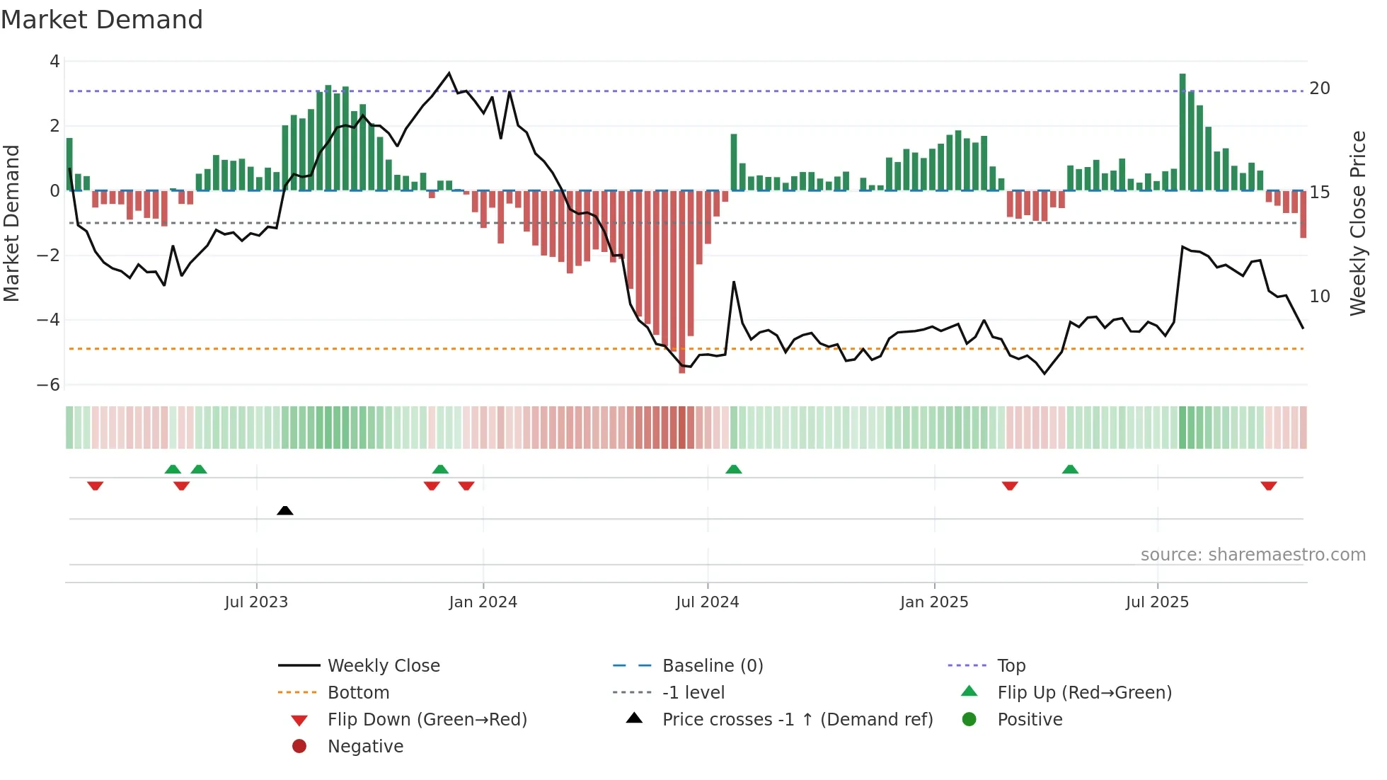 COUR weekly Market Demand chart