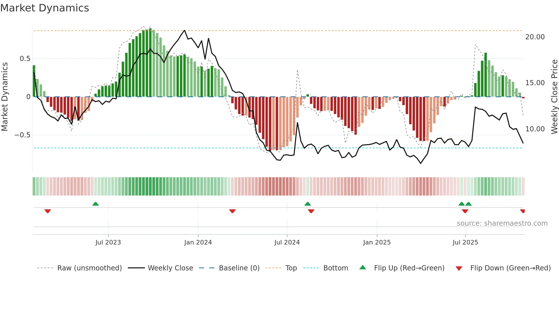COUR weekly Market Dynamics chart