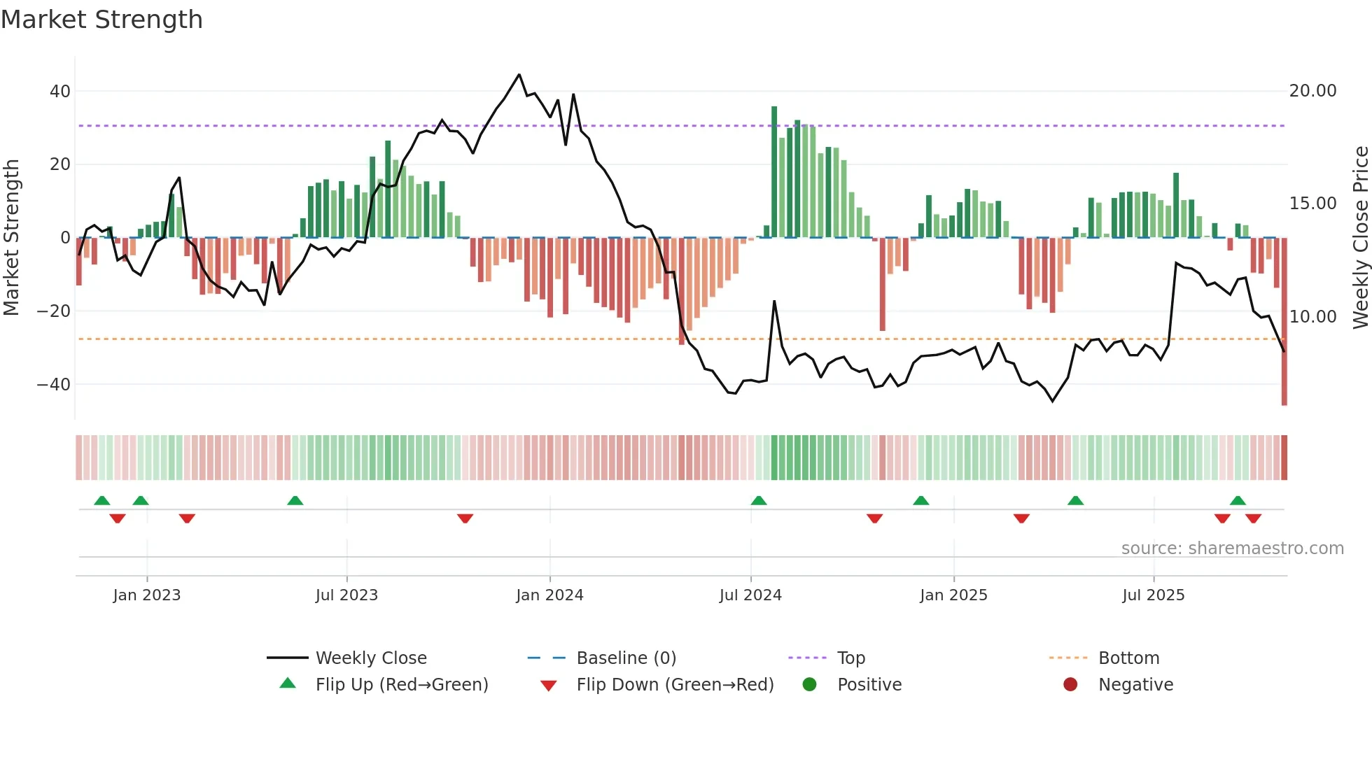 COUR weekly Market Strength chart