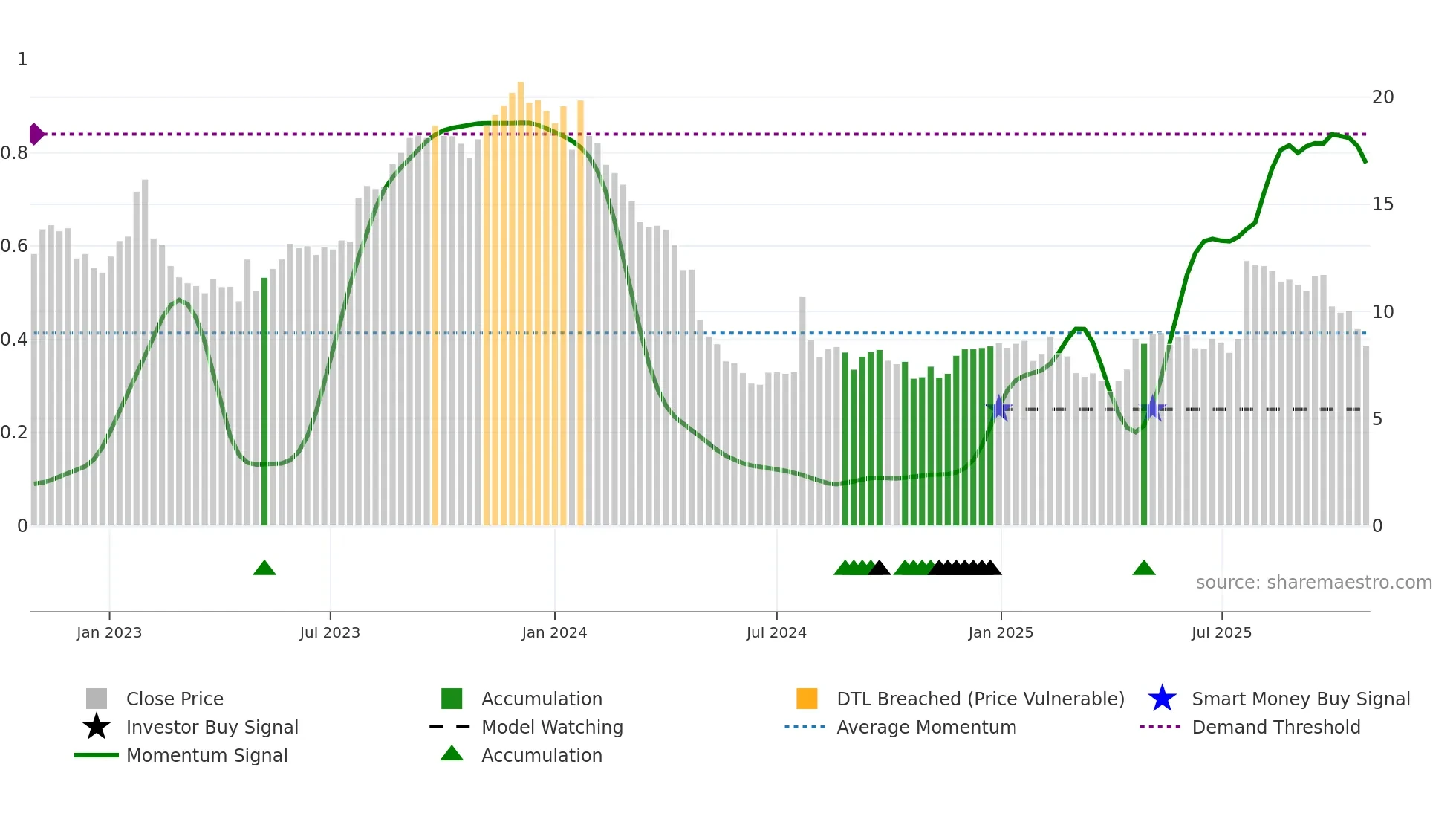 COUR weekly Smart Money chart