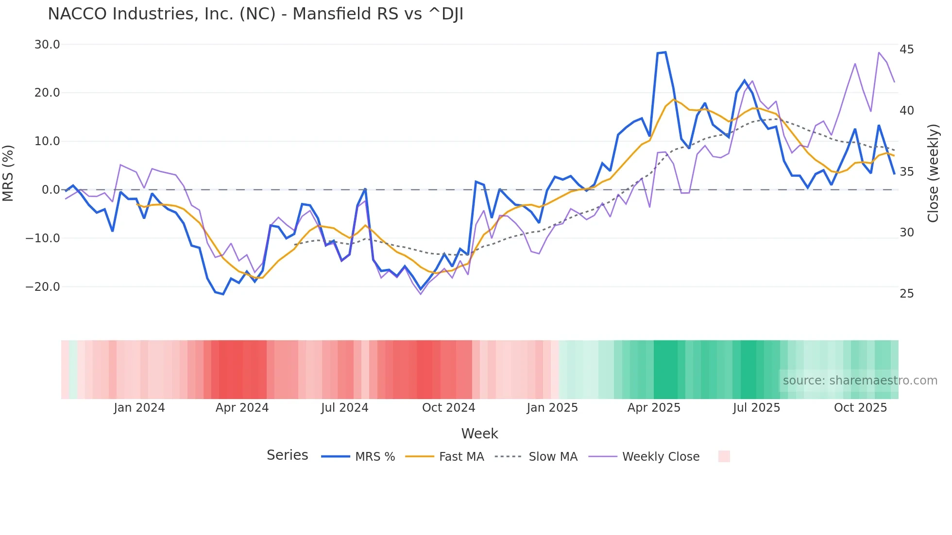 NC Mansfield Relative Strength chart