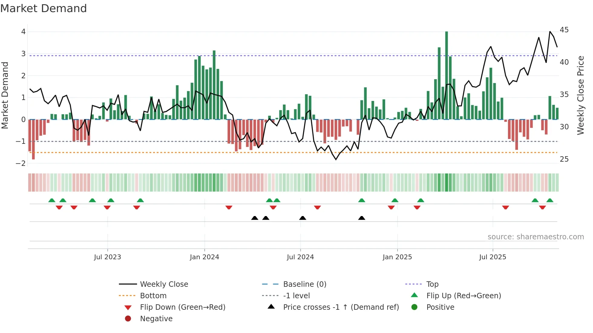 NC weekly Market Demand chart