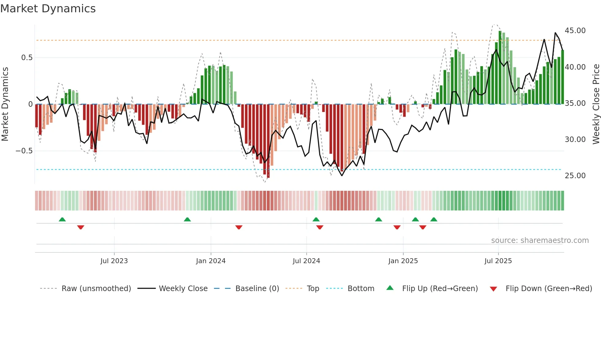 NC weekly Market Dynamics chart