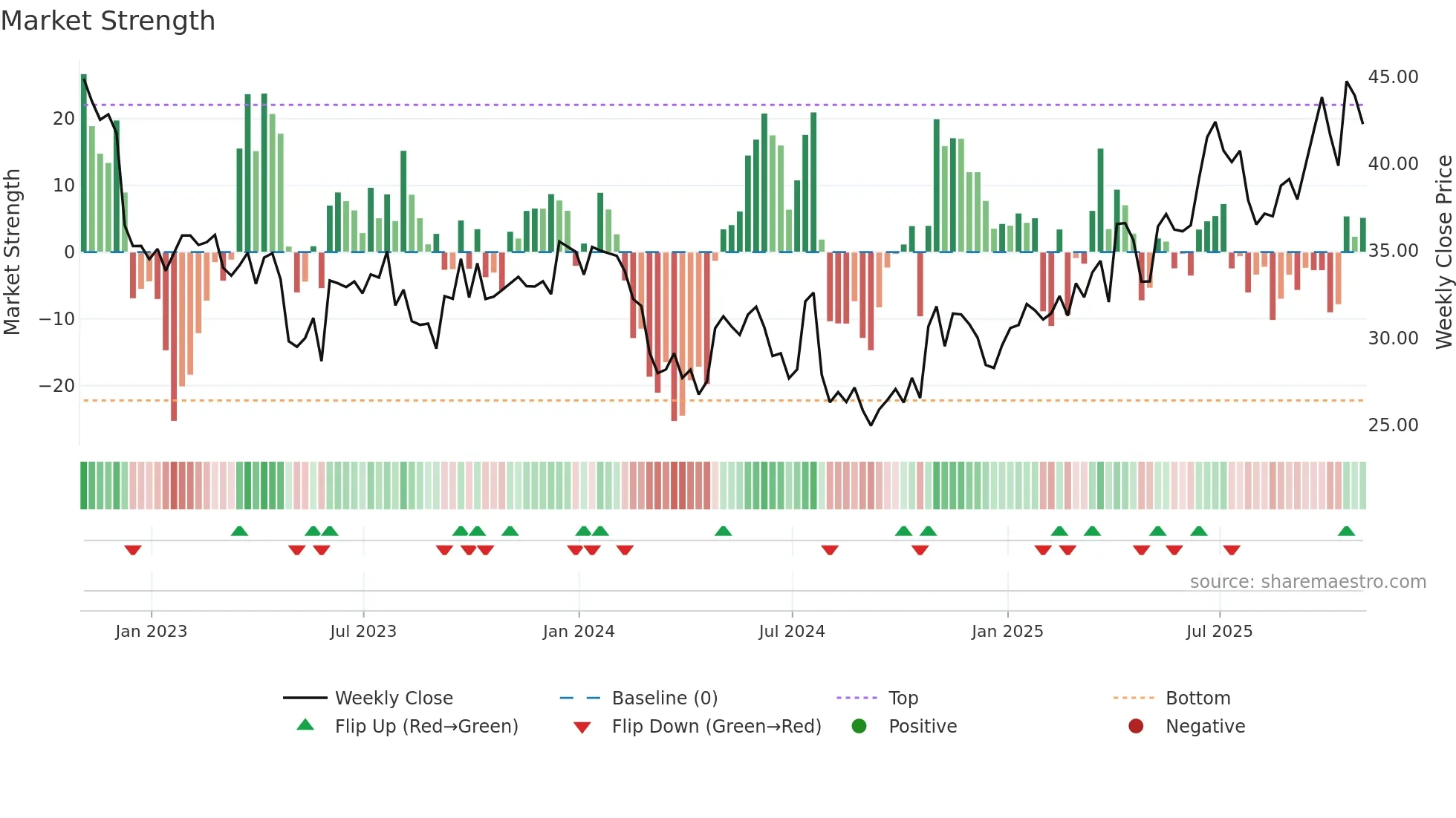 NC weekly Market Strength chart