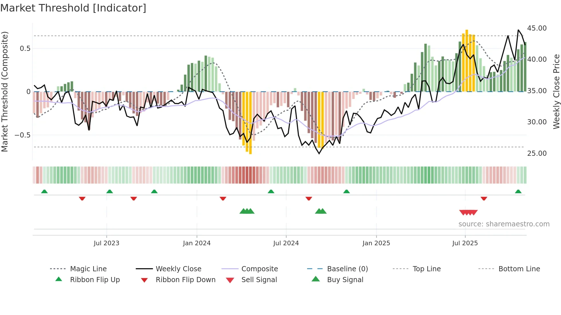 NC weekly Market Threshold chart
