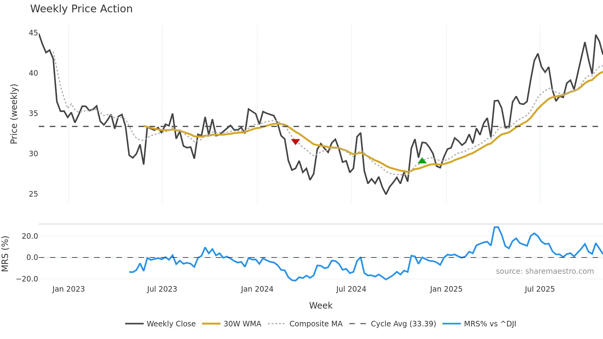 NC weekly Price Action chart, closing 2025-10-31