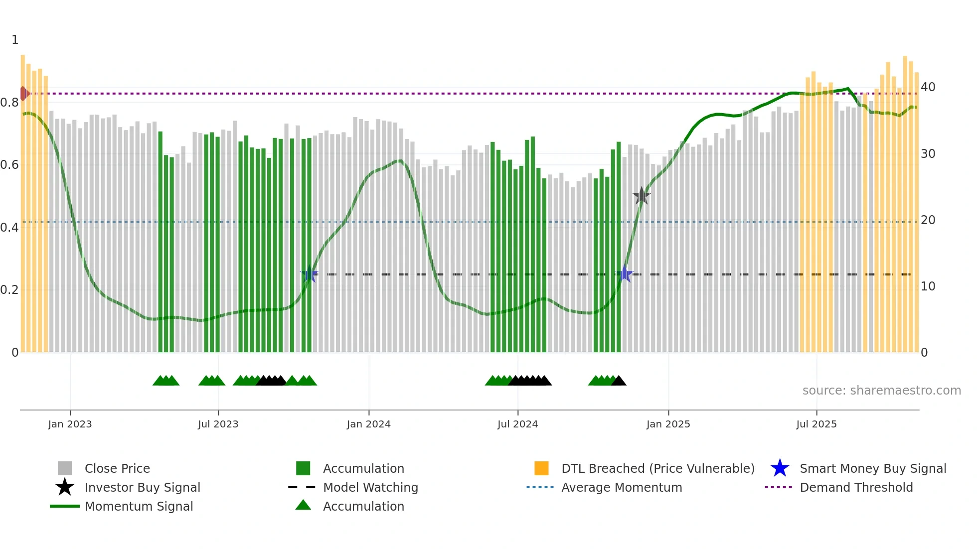 NC weekly Smart Money chart