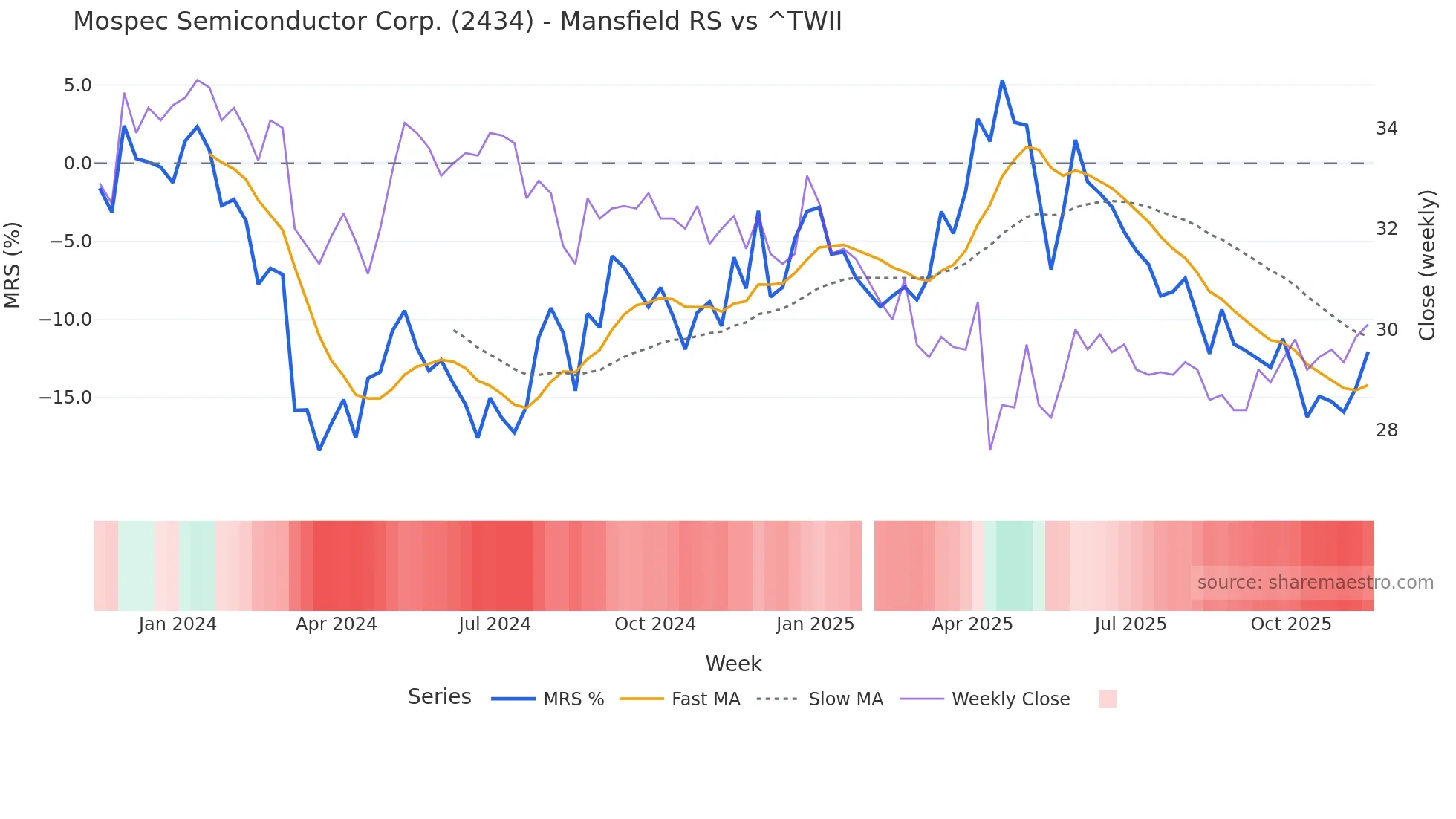 2434 Mansfield Relative Strength chart