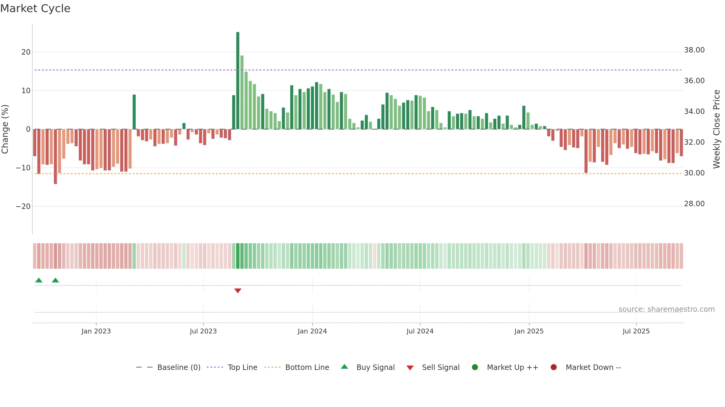 2434 weekly Market Cycle chart, closing 2025-09-15.