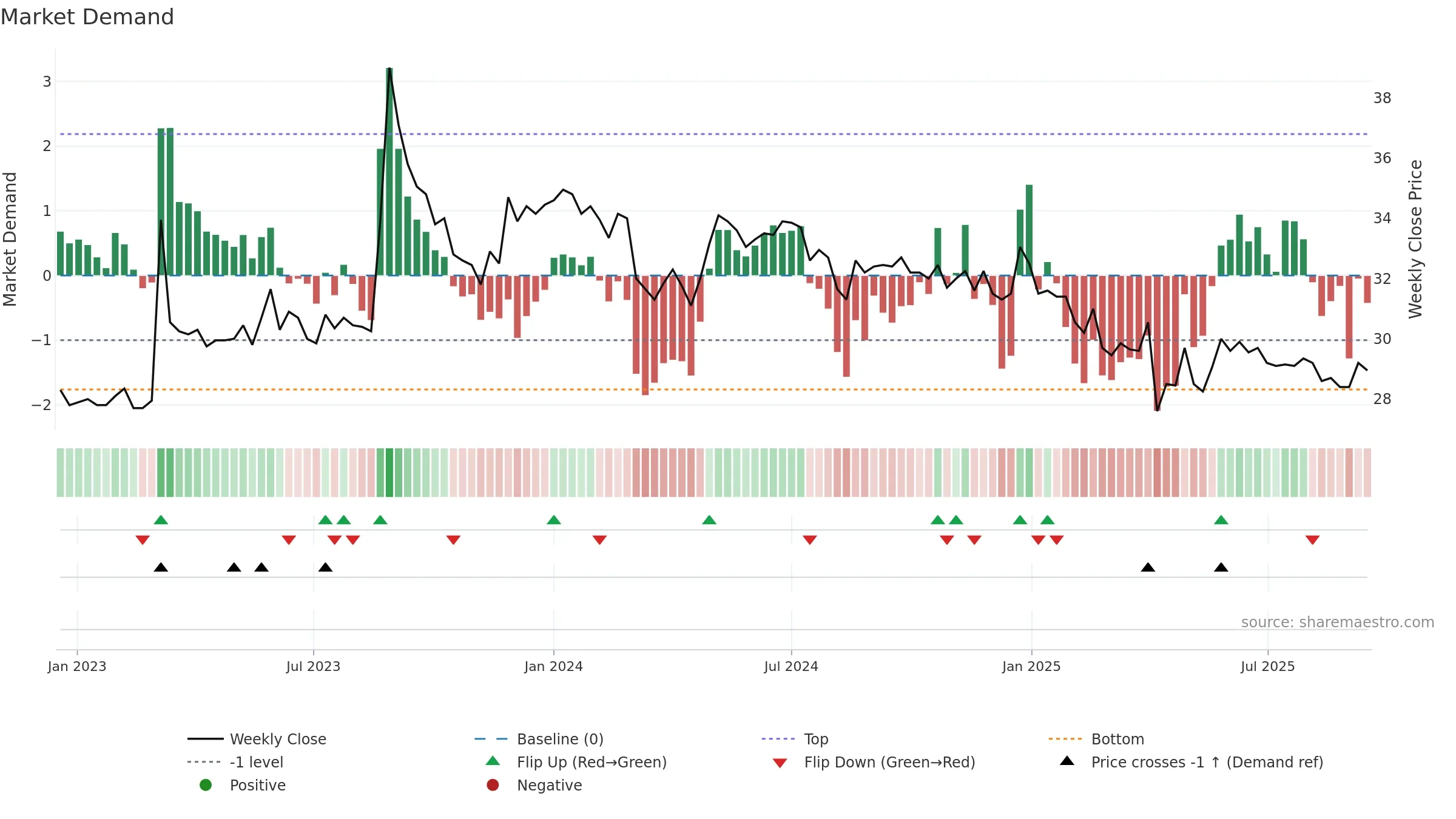 2434 weekly Market Demand chart, closing 2025-09-15.