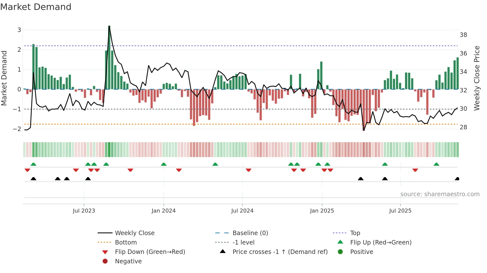 2434 weekly Market Demand chart