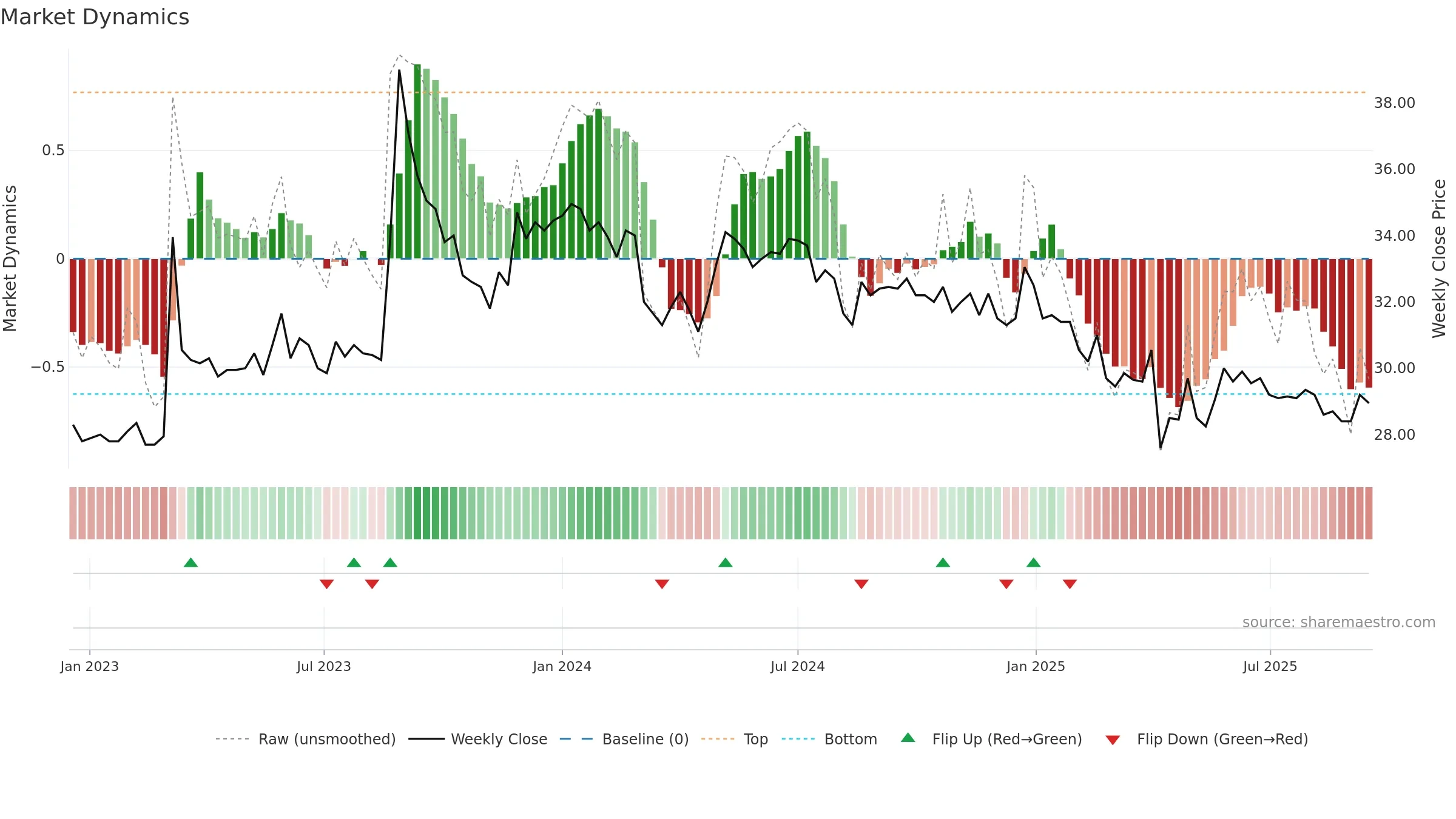 2434 weekly Market Dynamics chart, closing 2025-09-15.
