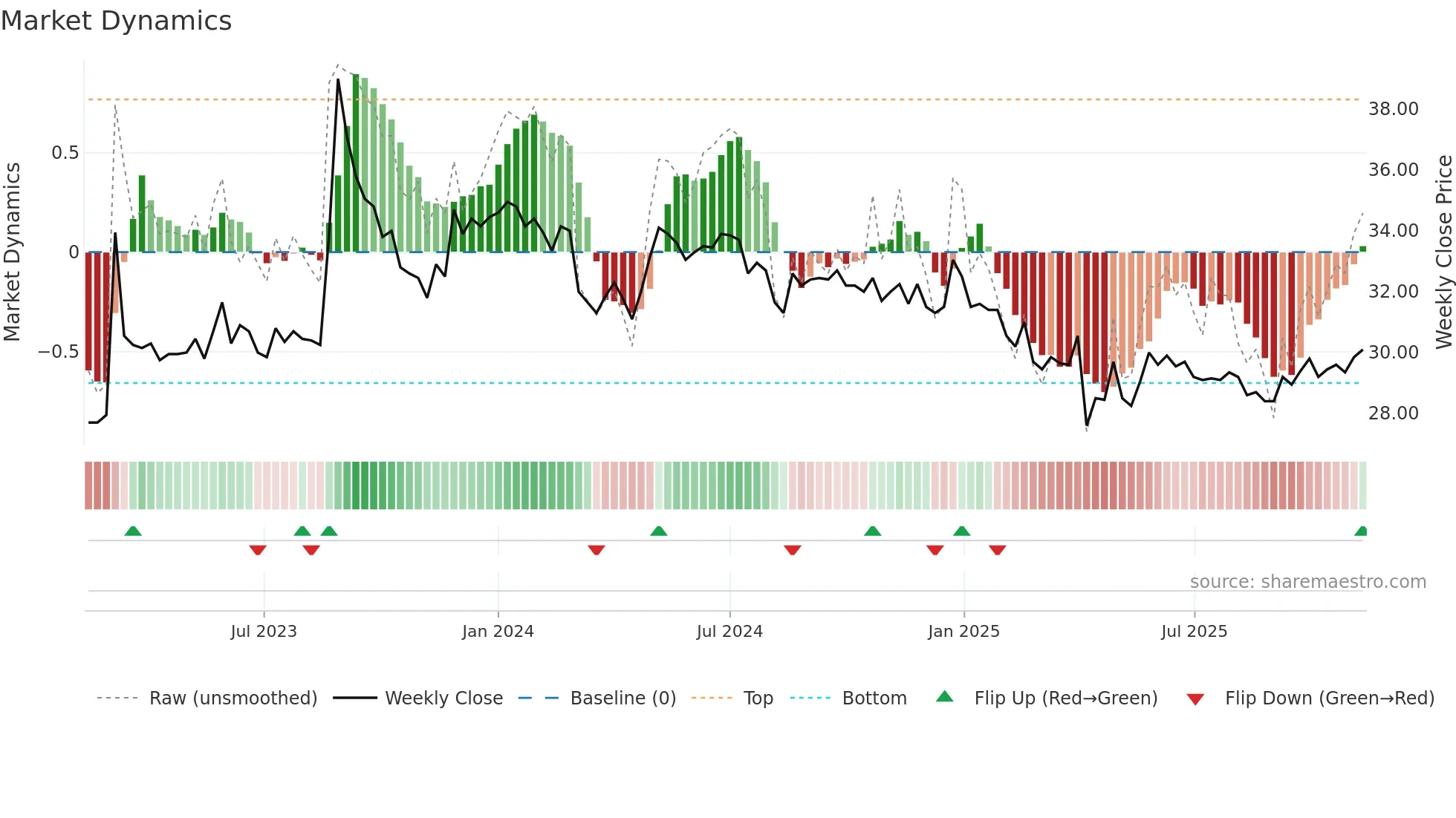 2434 weekly Market Dynamics chart