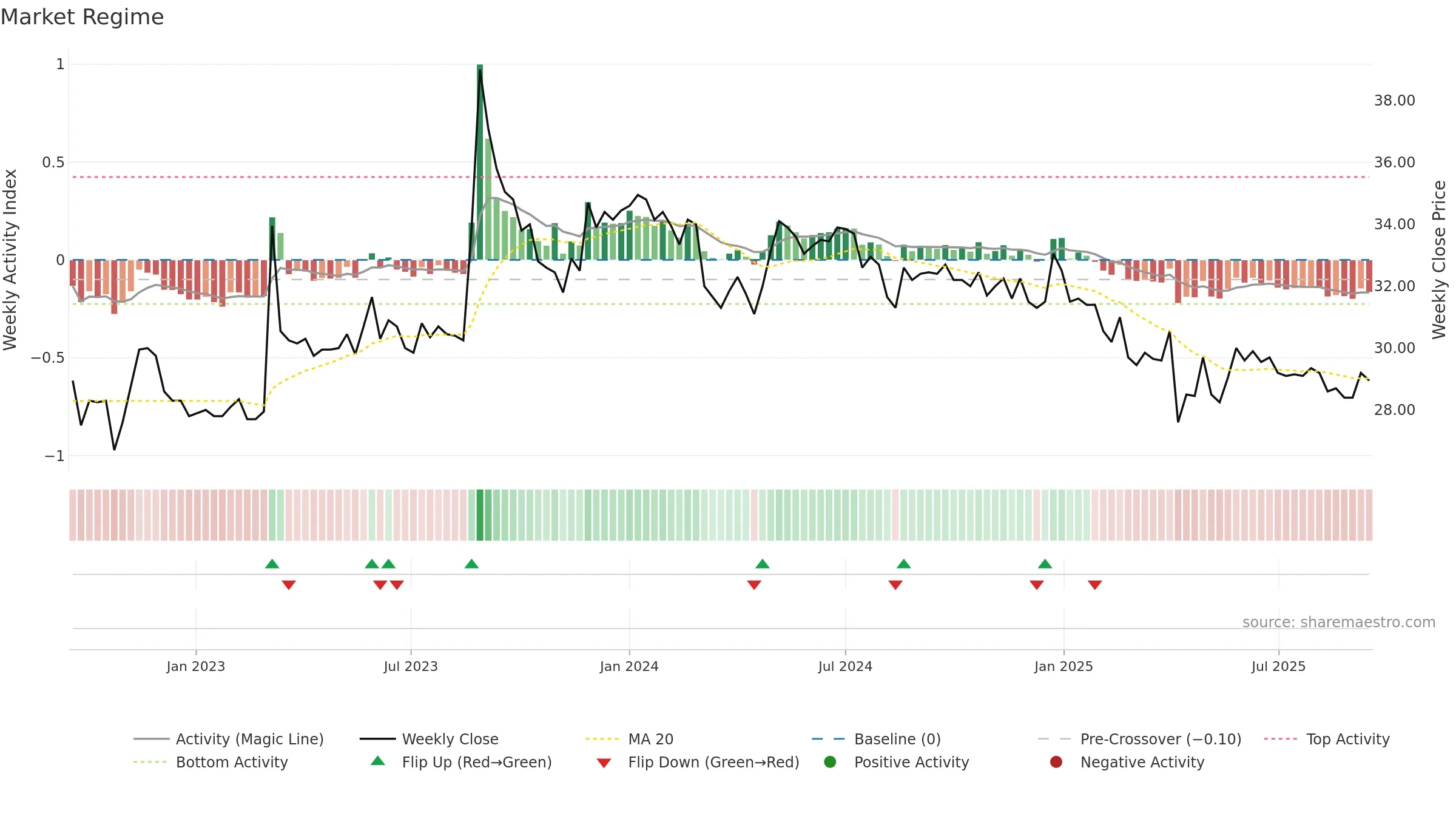 2434 weekly Market Snapshot chart, closing 2025-09-15.