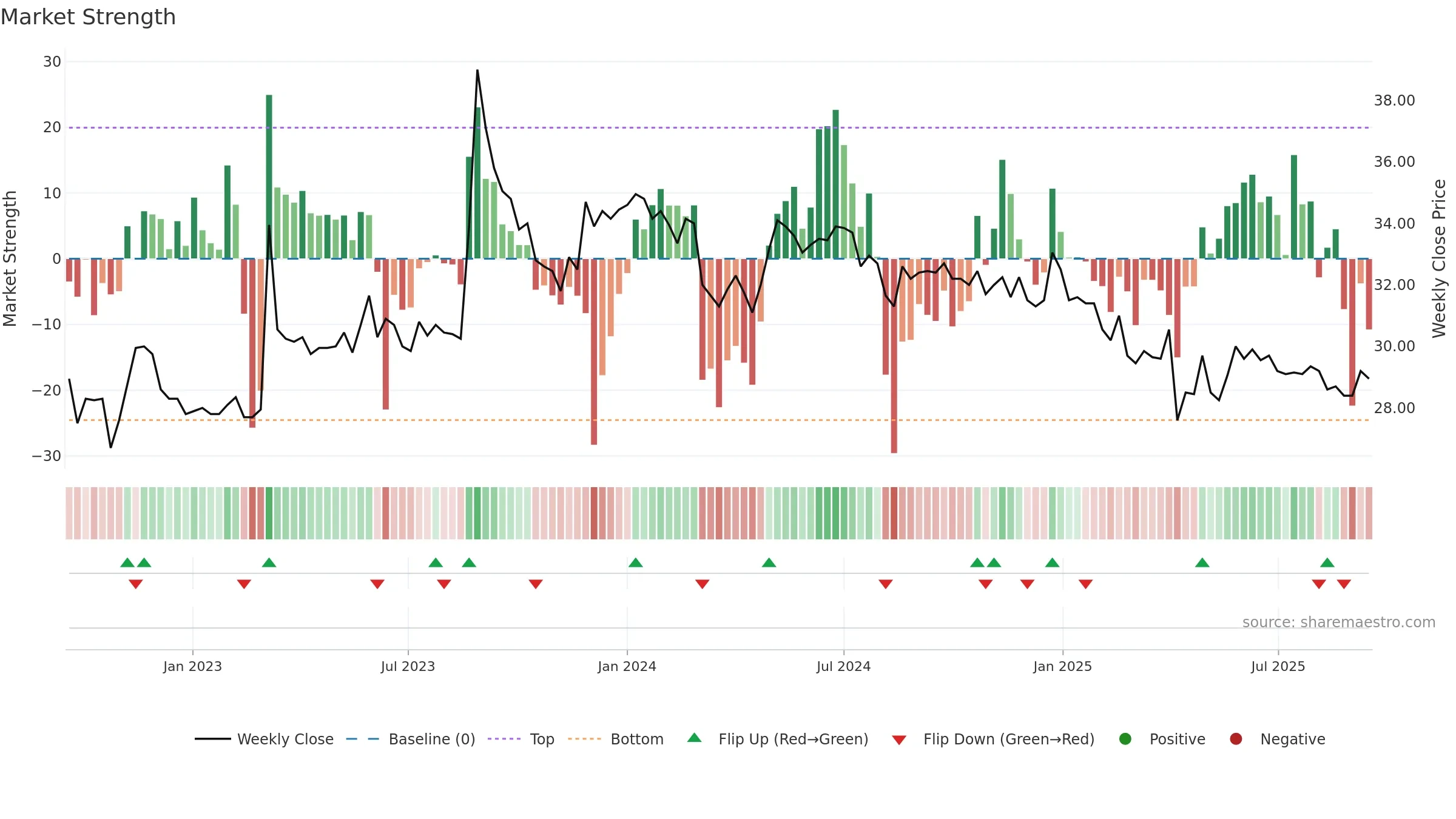 2434 weekly Market Strength chart, closing 2025-09-15.