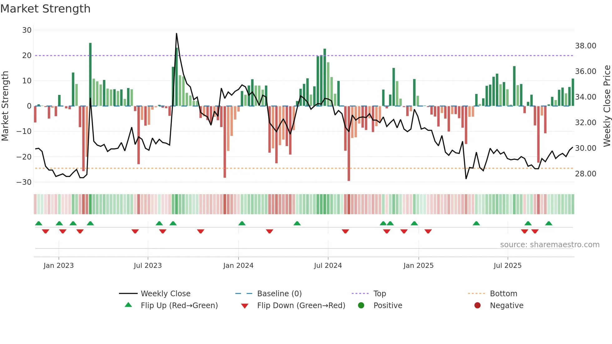 2434 weekly Market Strength chart