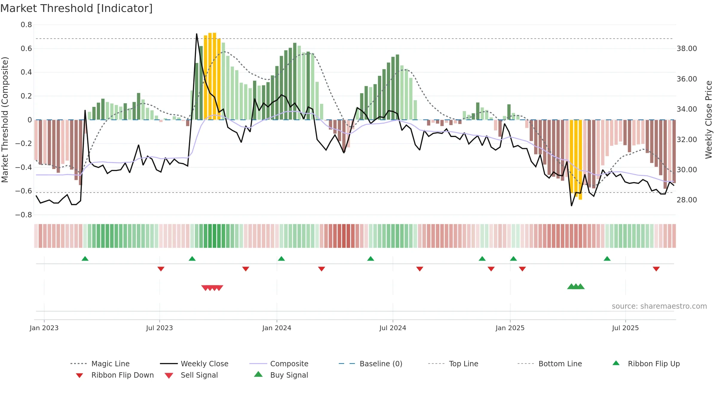 2434 weekly Market Threshold chart, closing 2025-09-15.