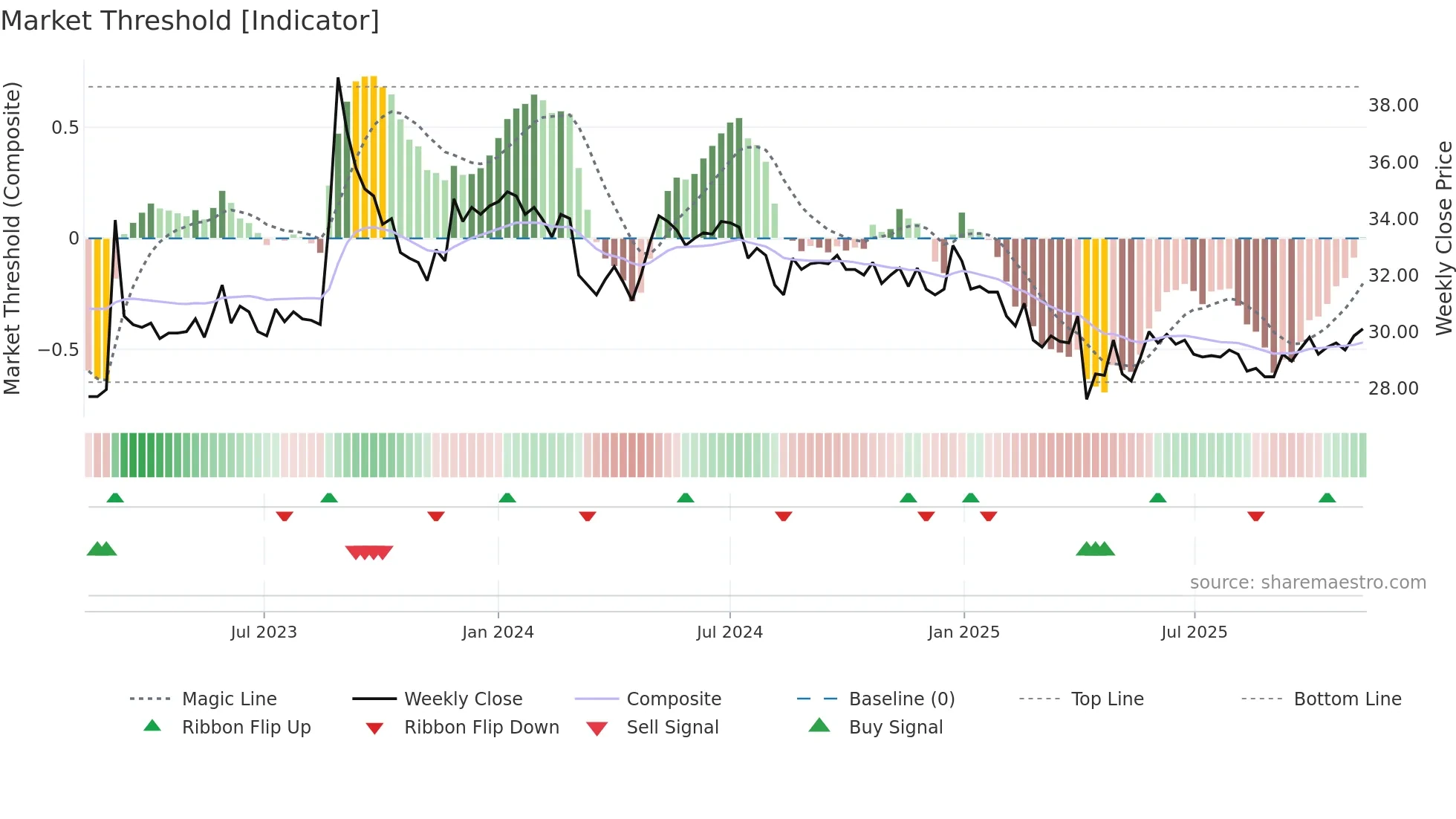 2434 weekly Market Threshold chart