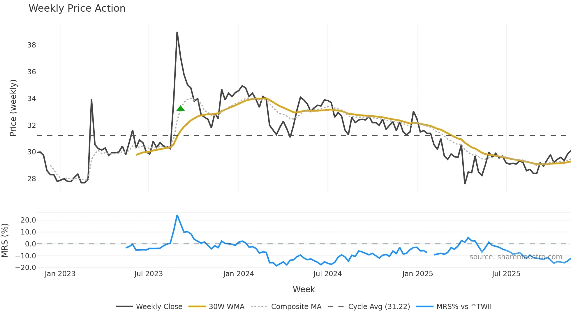 2434 weekly Price Action chart, closing 2025-11-10