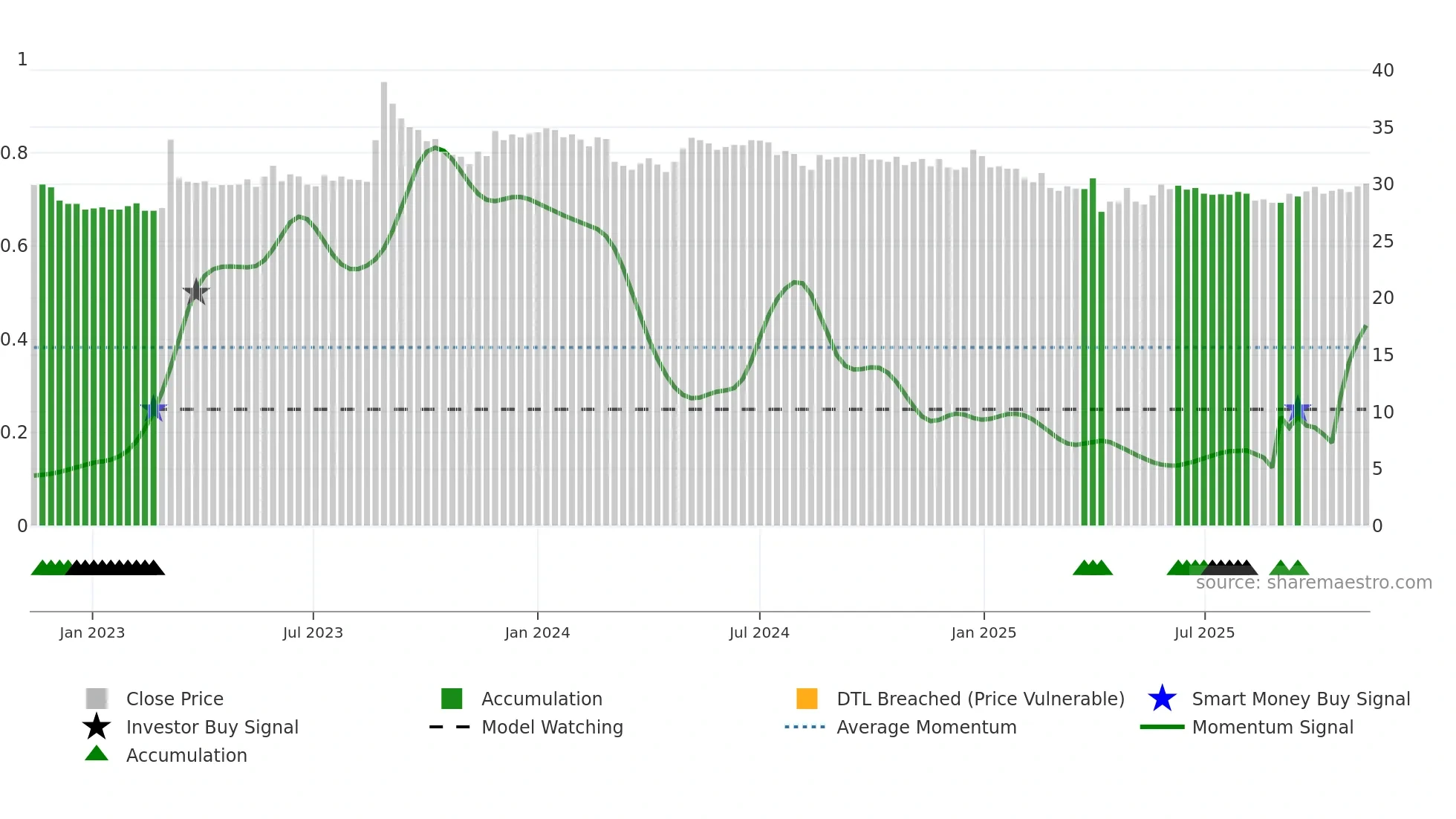 2434 weekly Smart Money chart