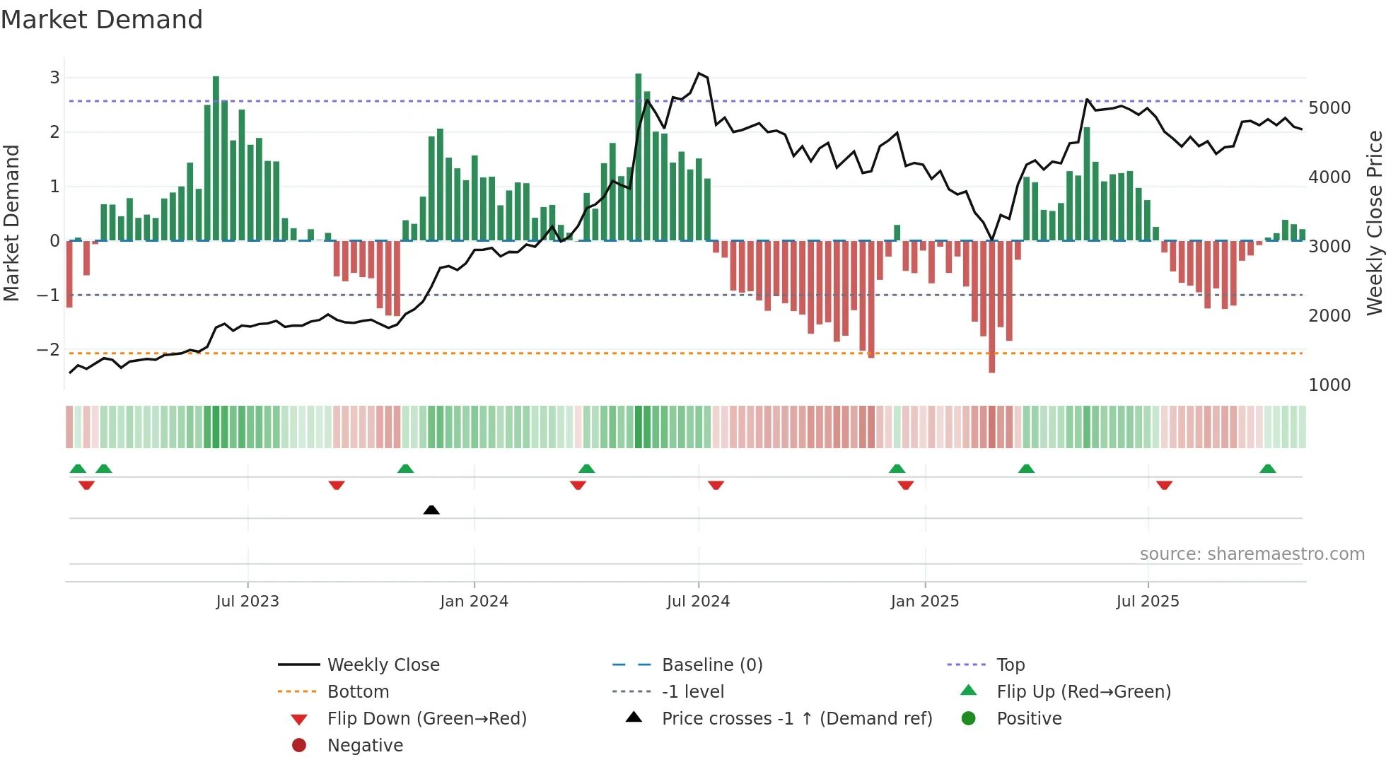 HAL weekly Market Demand chart