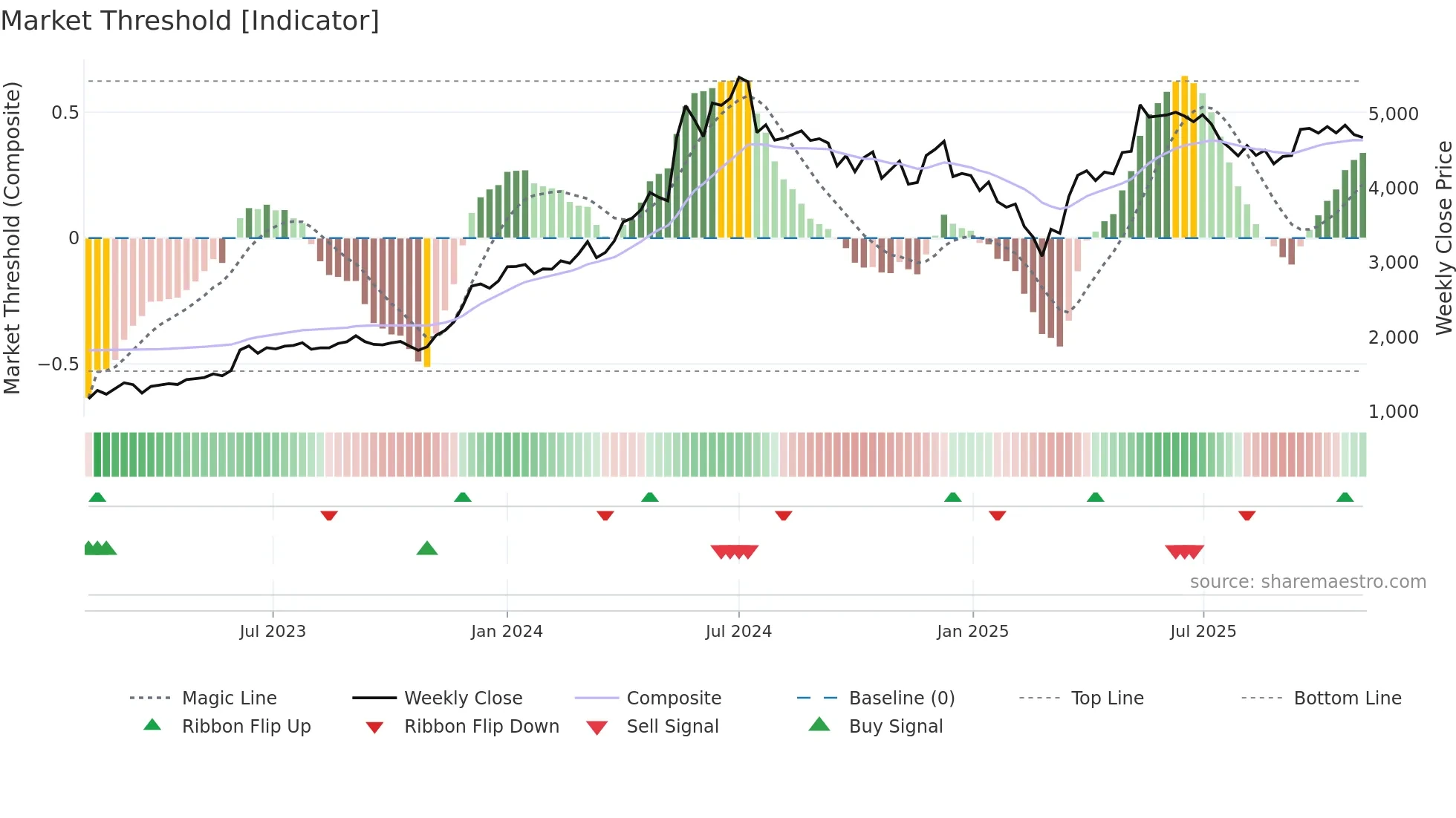 HAL weekly Market Threshold chart