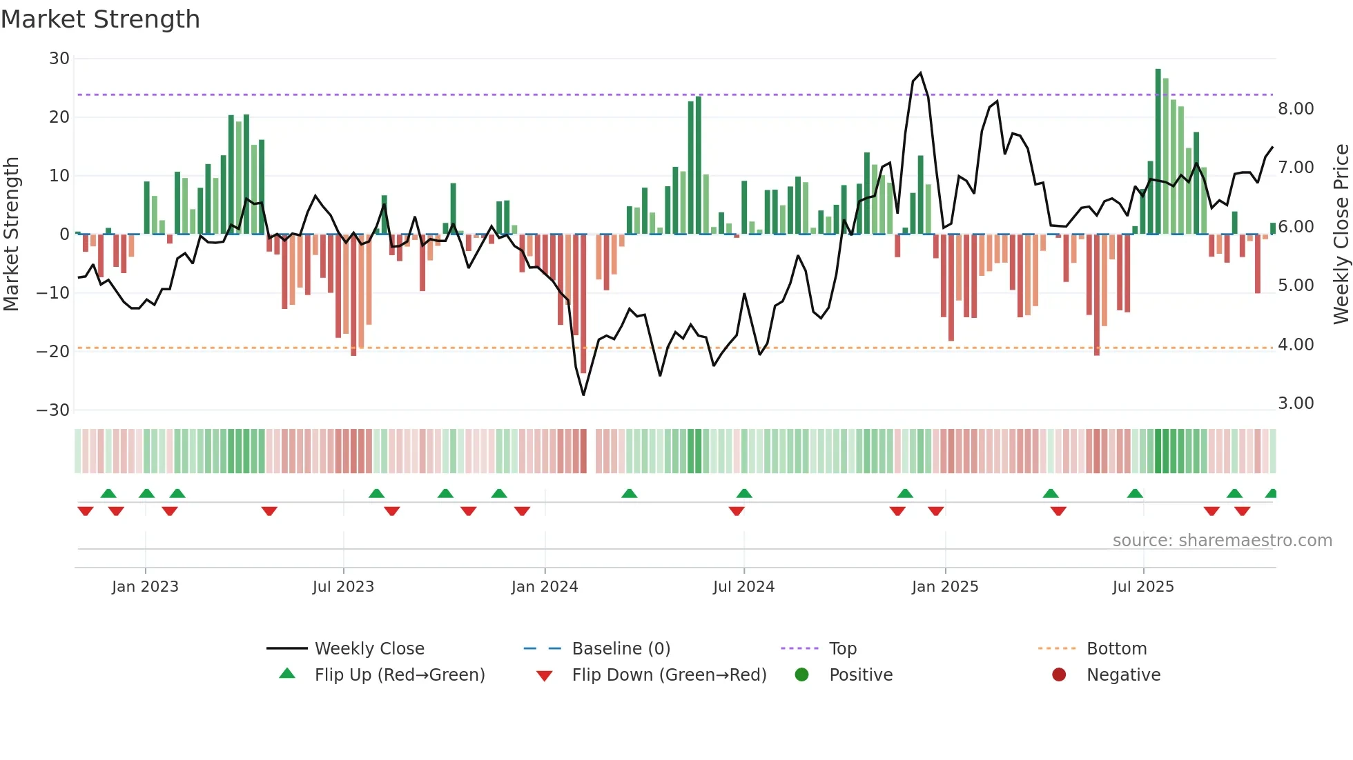300448 weekly Market Strength chart