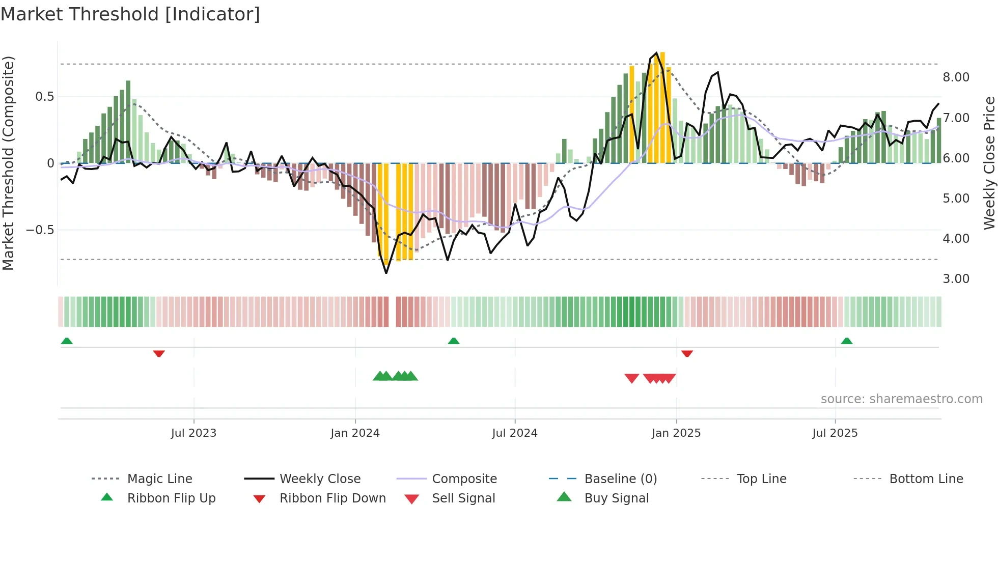 300448 weekly Market Threshold chart
