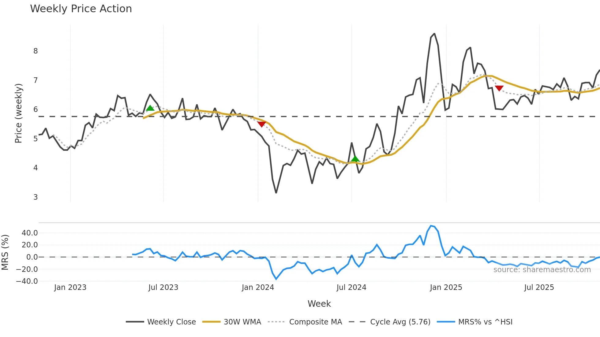 300448 weekly Price Action chart, closing 2025-10-27
