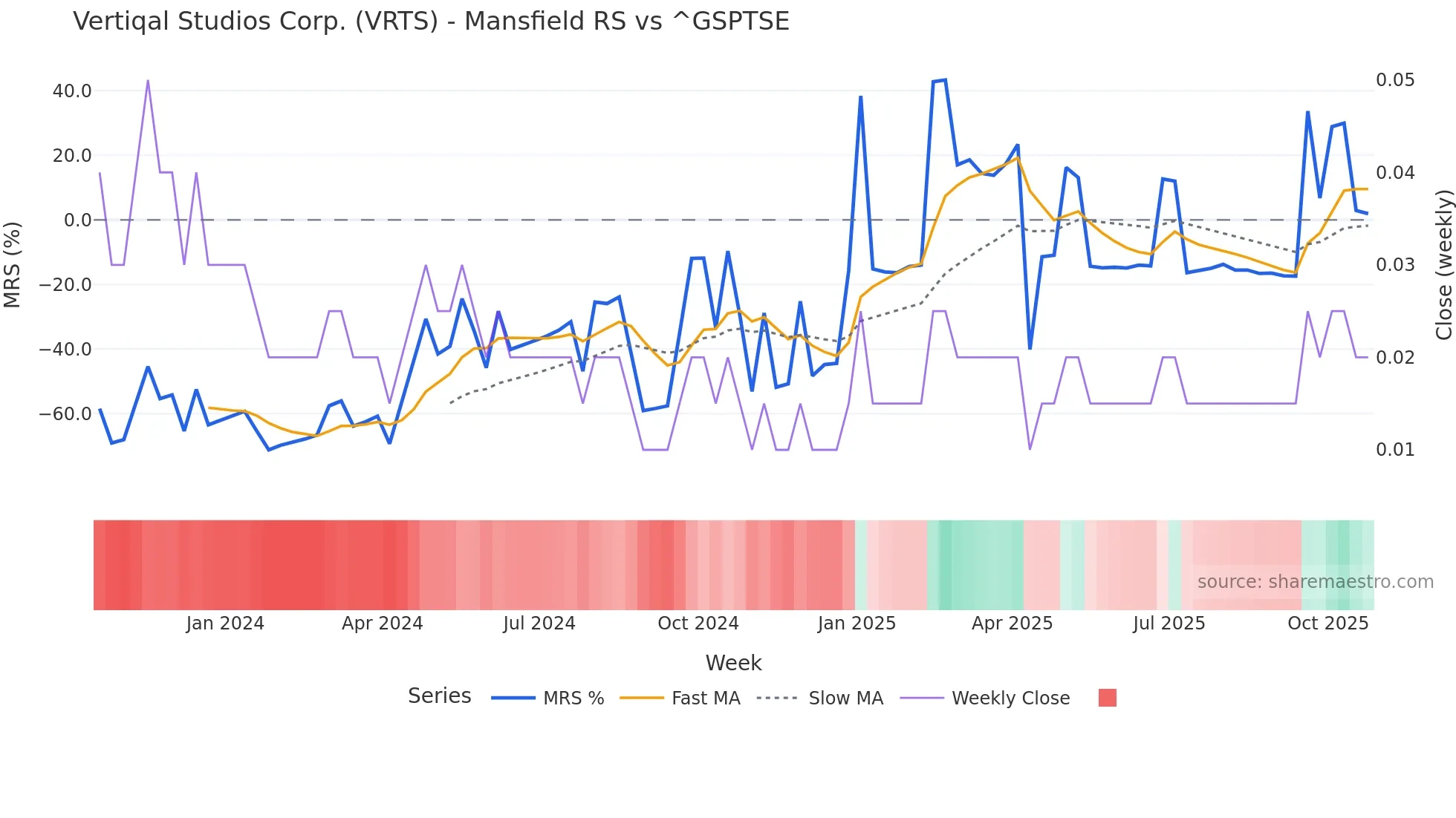 VRTS Mansfield Relative Strength chart