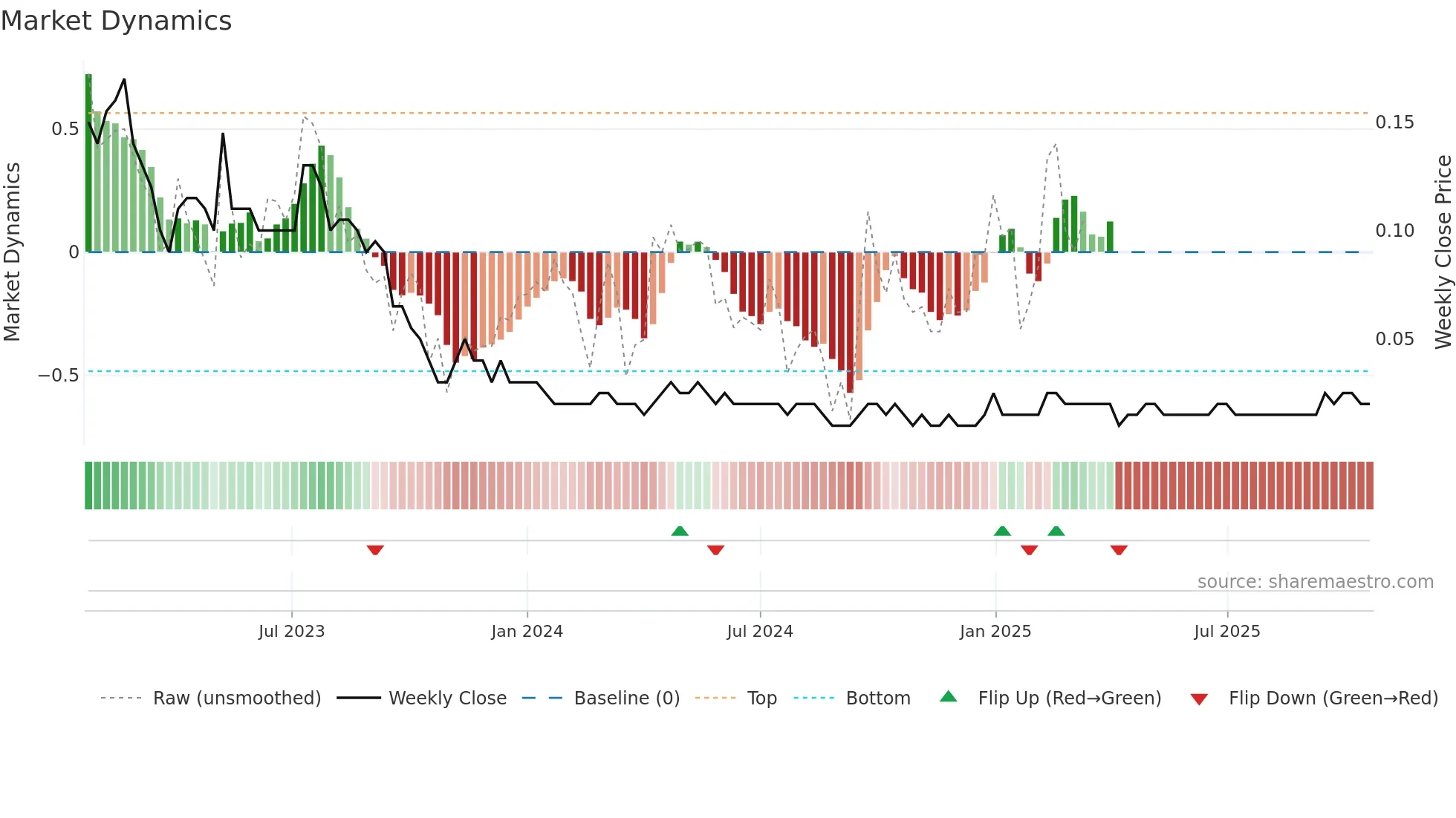 VRTS weekly Market Dynamics chart