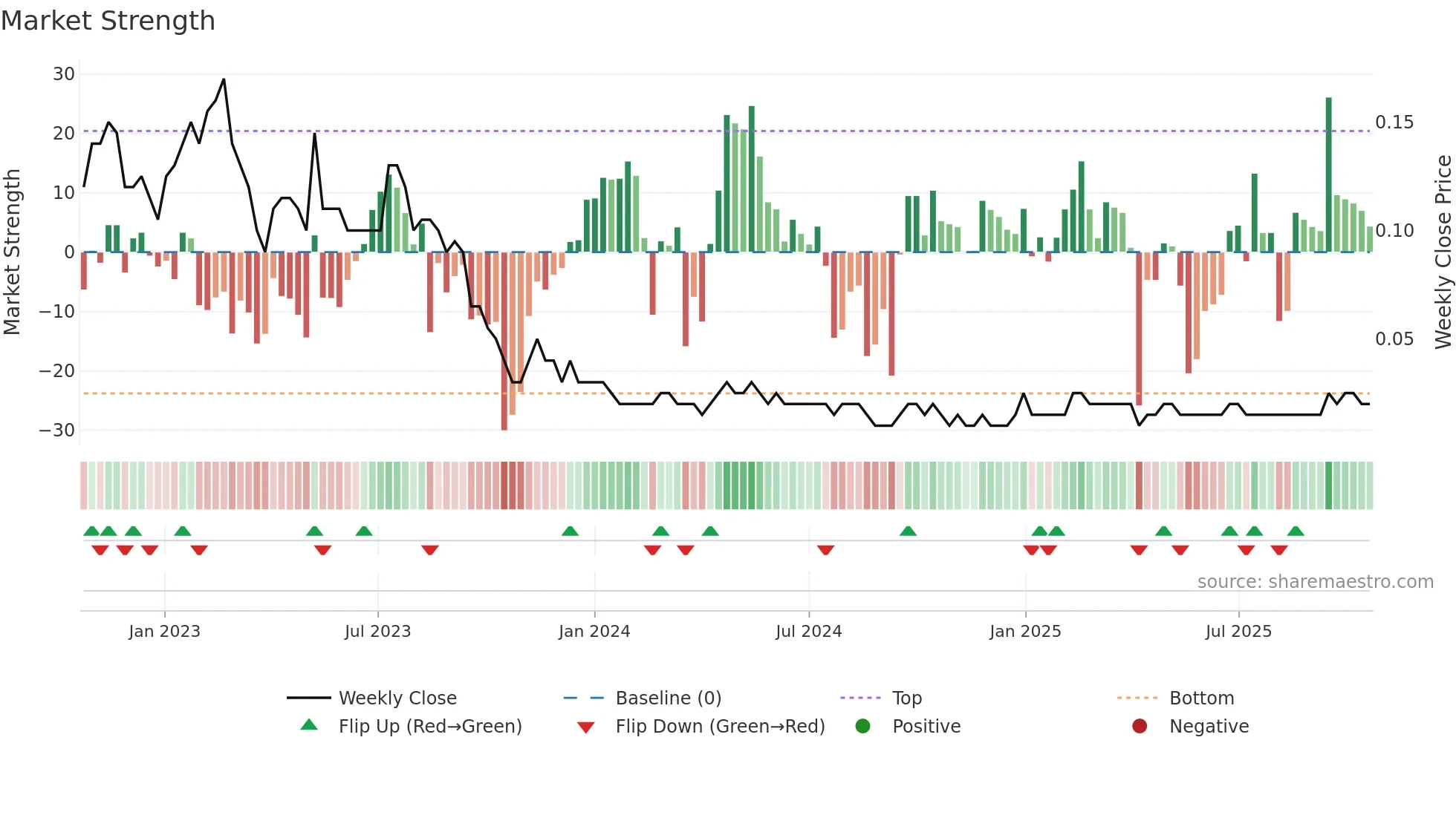 VRTS weekly Market Strength chart